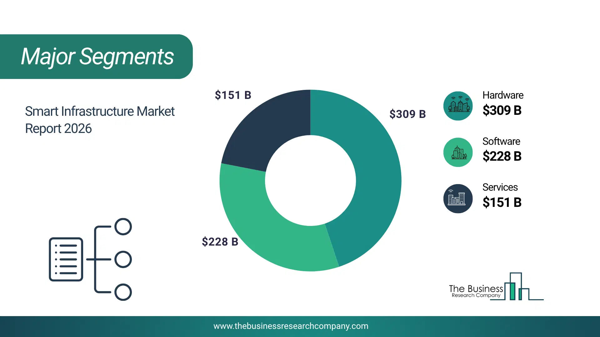 Smart Infrastructure Market Major Segmentation Breakdown2026 Major Segmentation Breakdown Chart Of The Smart Infrastructure Market.