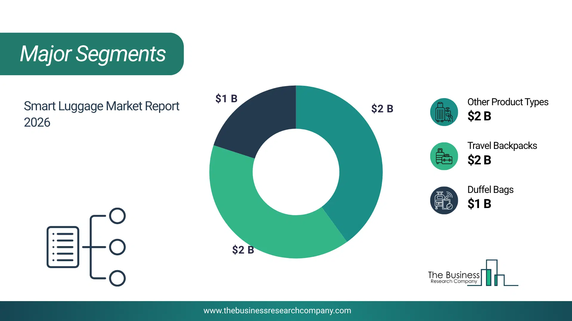 Smart Luggage Market Major Segmentation Breakdown2026 Major Segmentation Breakdown Chart Of The Smart Luggage Market.