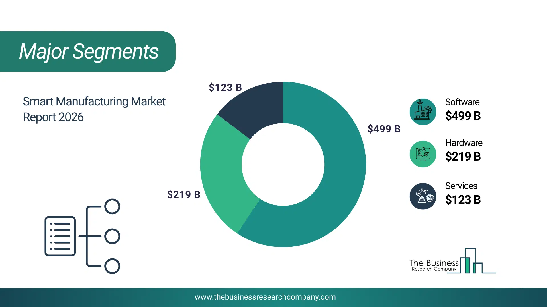 Smart Manufacturing Market Major Segmentation Breakdown2026 Major Segmentation Breakdown Chart Of The Smart Manufacturing Market.