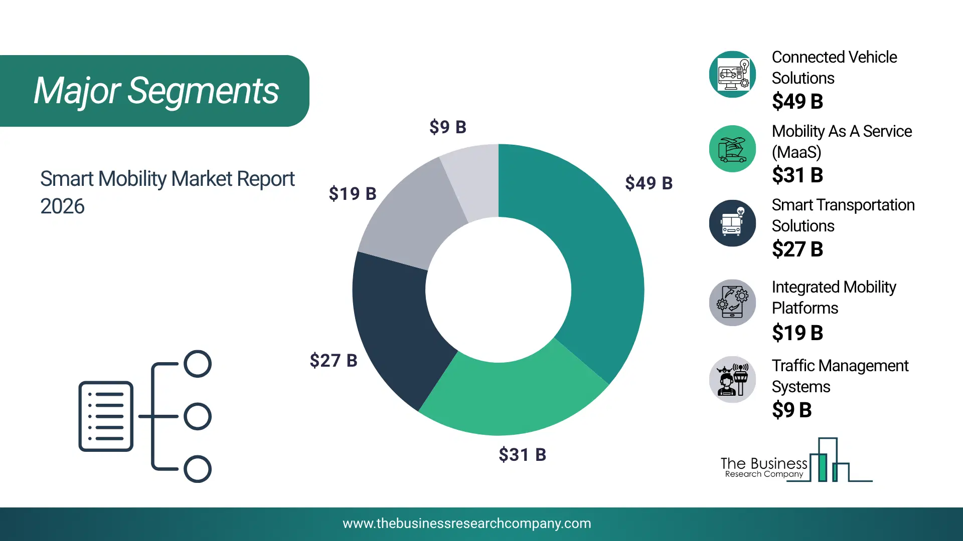 Smart Mobility Market Major Segmentation Breakdown2026 Major Segmentation Breakdown Chart Of The Smart Mobility Market.