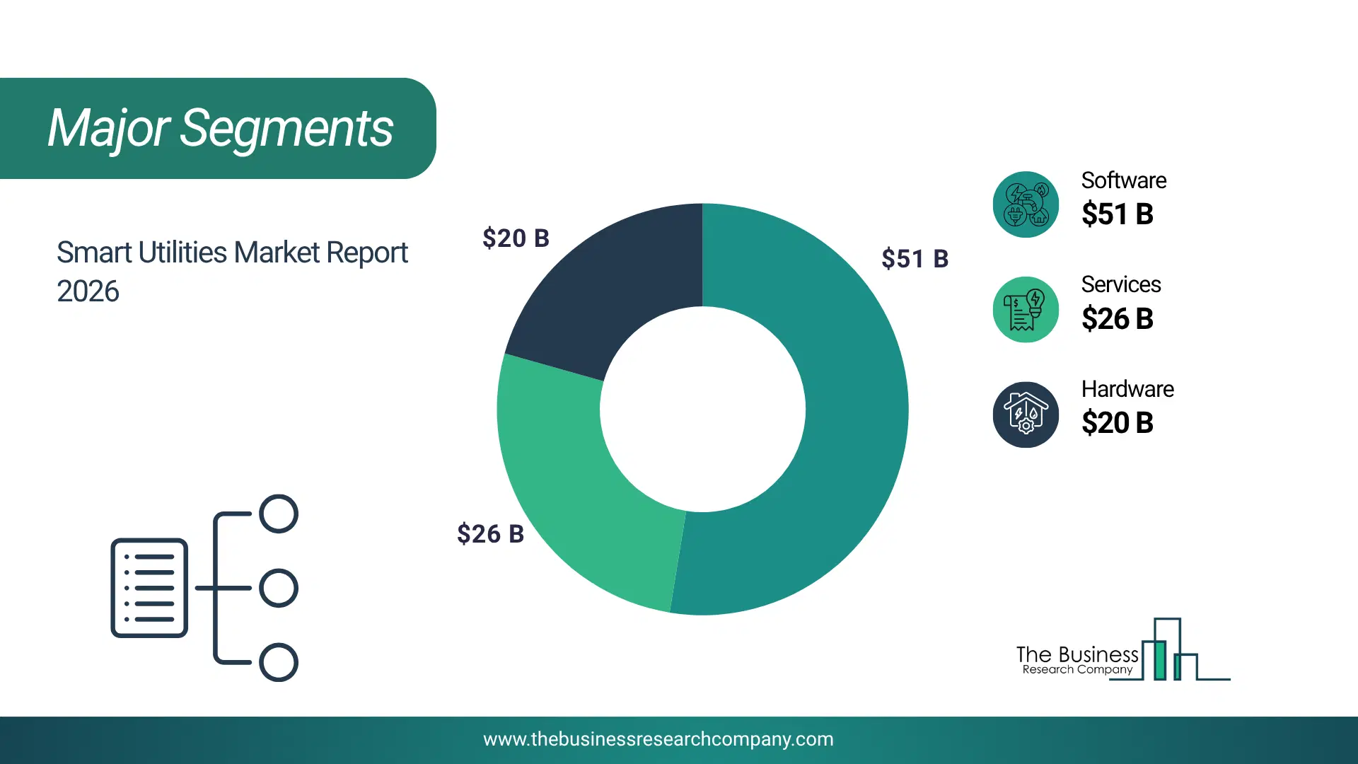 Smart Utilities Market Major Segmentation Breakdown2026 Major Segmentation Breakdown Chart Of The Smart Utilities Market.