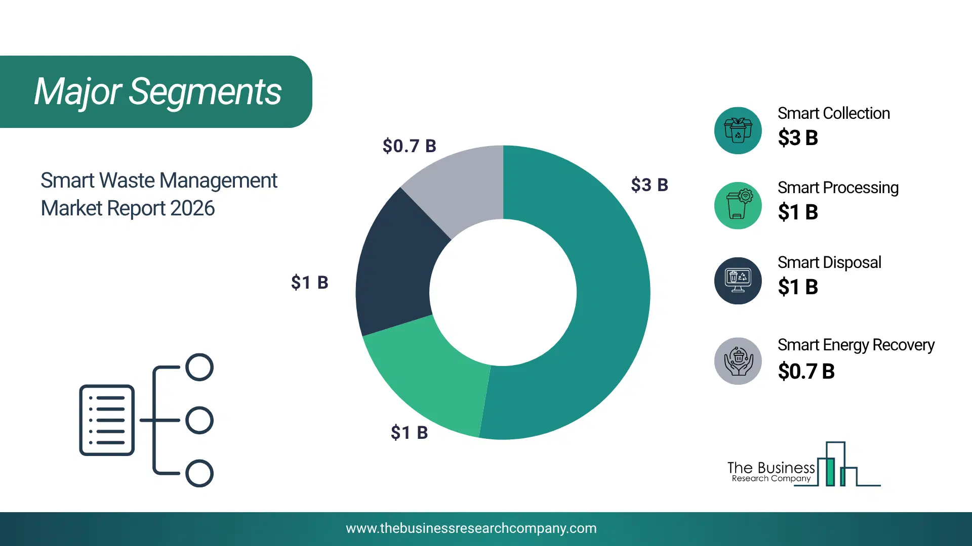 Smart Waste Management Market Major Segmentation Breakdown2026 Major Segmentation Breakdown Chart Of The Smart Waste Management Market.