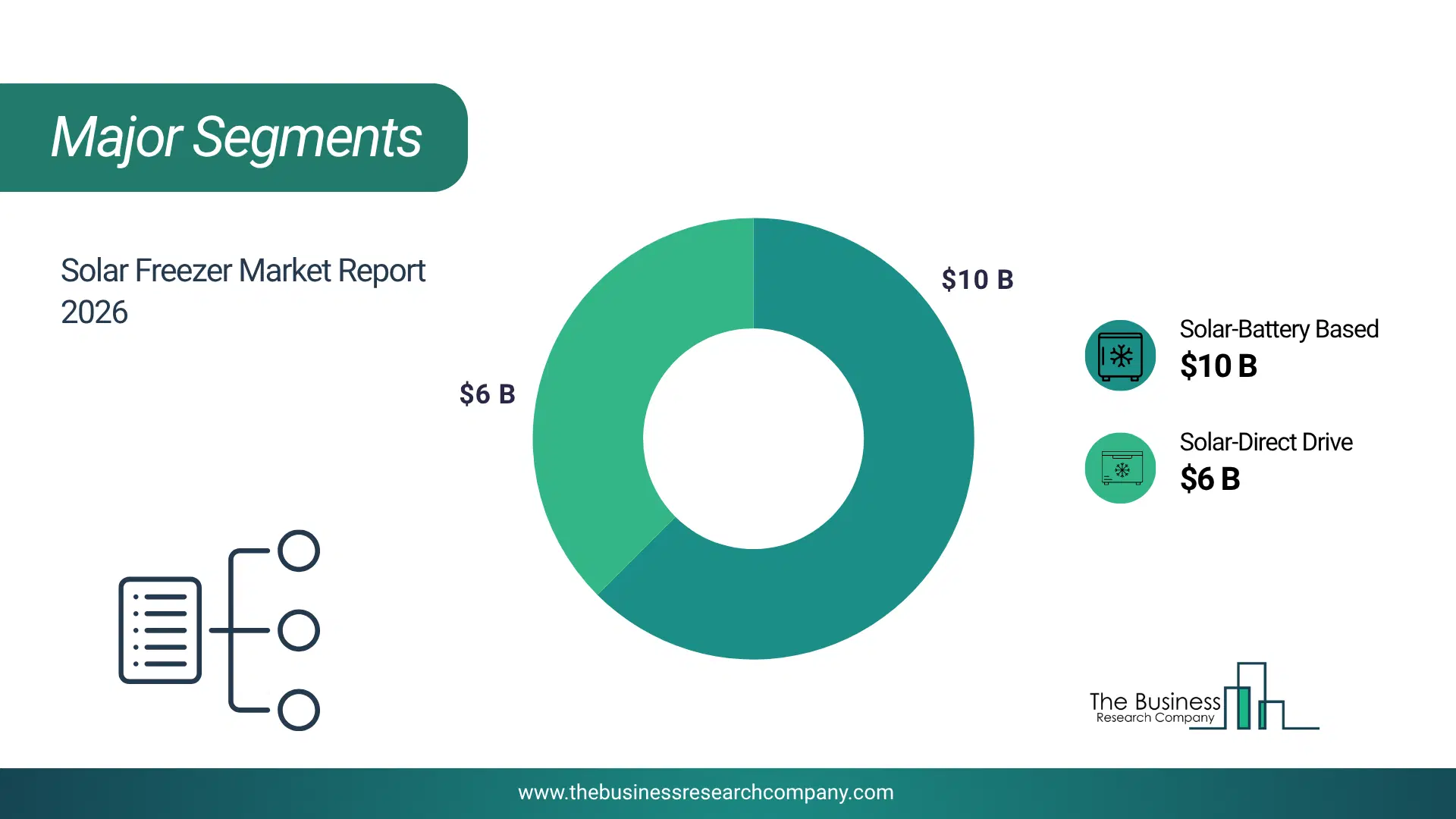 Solar Freezer Market Top Segments By Market Share Distribution 2026 Top Market Segments Chart For Solar Freezer Market Showing Segment-Wise Market Share Distribution.