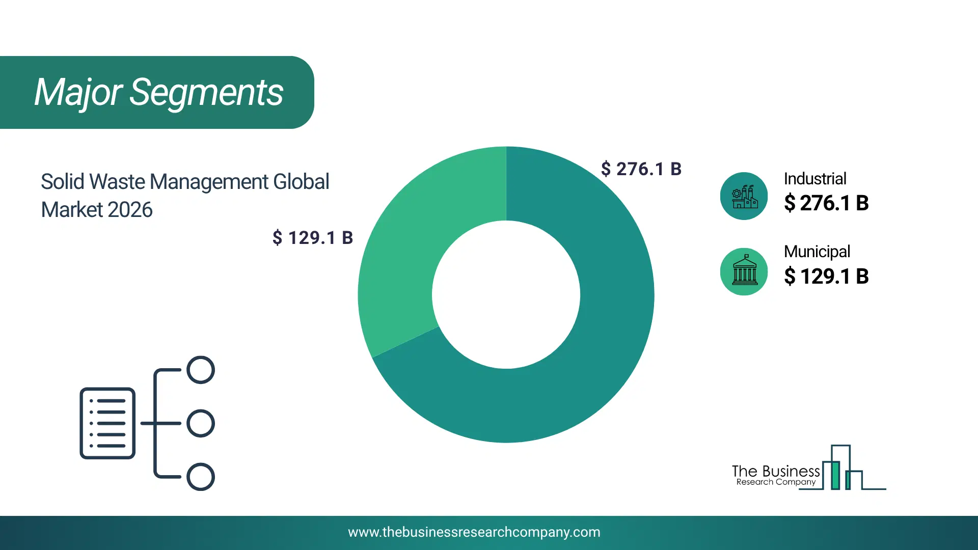 Solid Waste Management Market Major Segmentation Breakdown2026 Major Segmentation Breakdown Chart Of The Solid Waste Management Market.