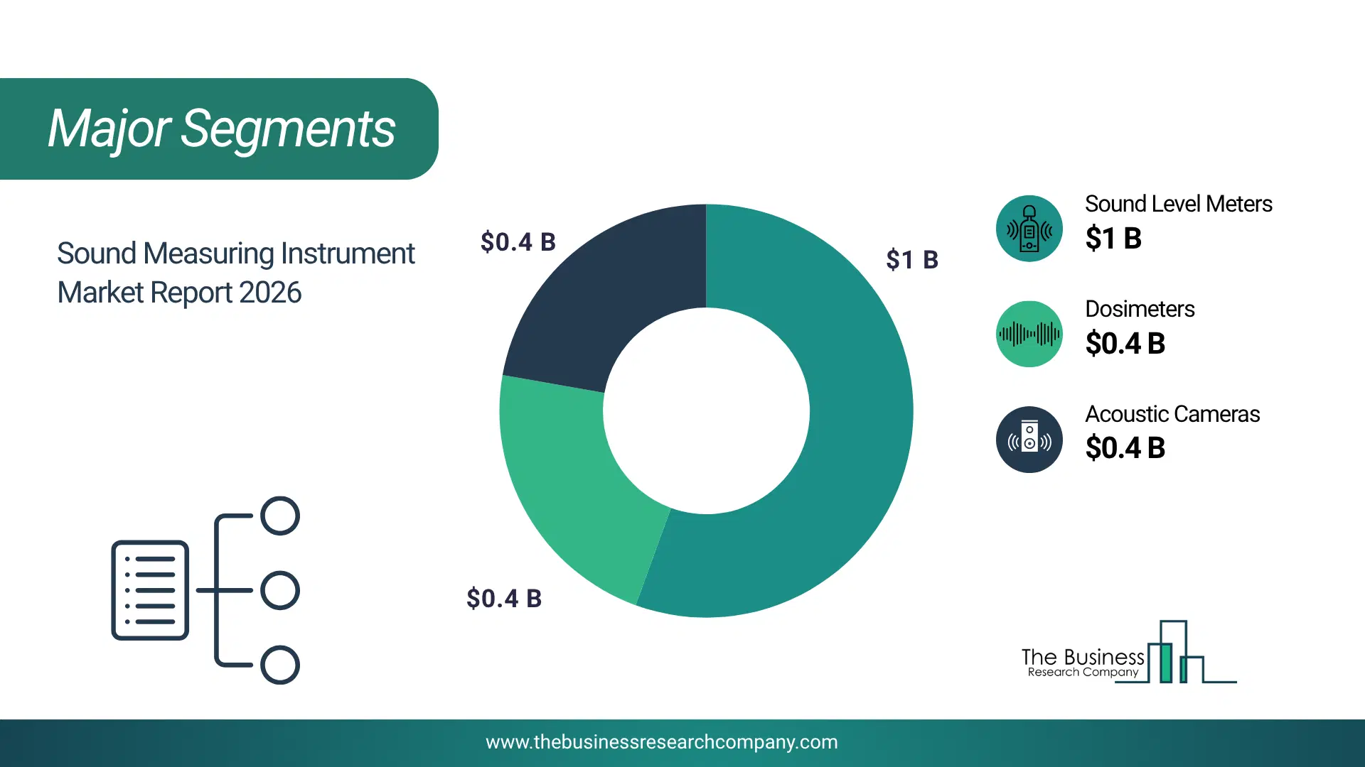 Sound Measuring Instrument Market Major Segmentation Breakdown2026 Major Segmentation Breakdown Chart Of The Sound Measuring Instrument Market.