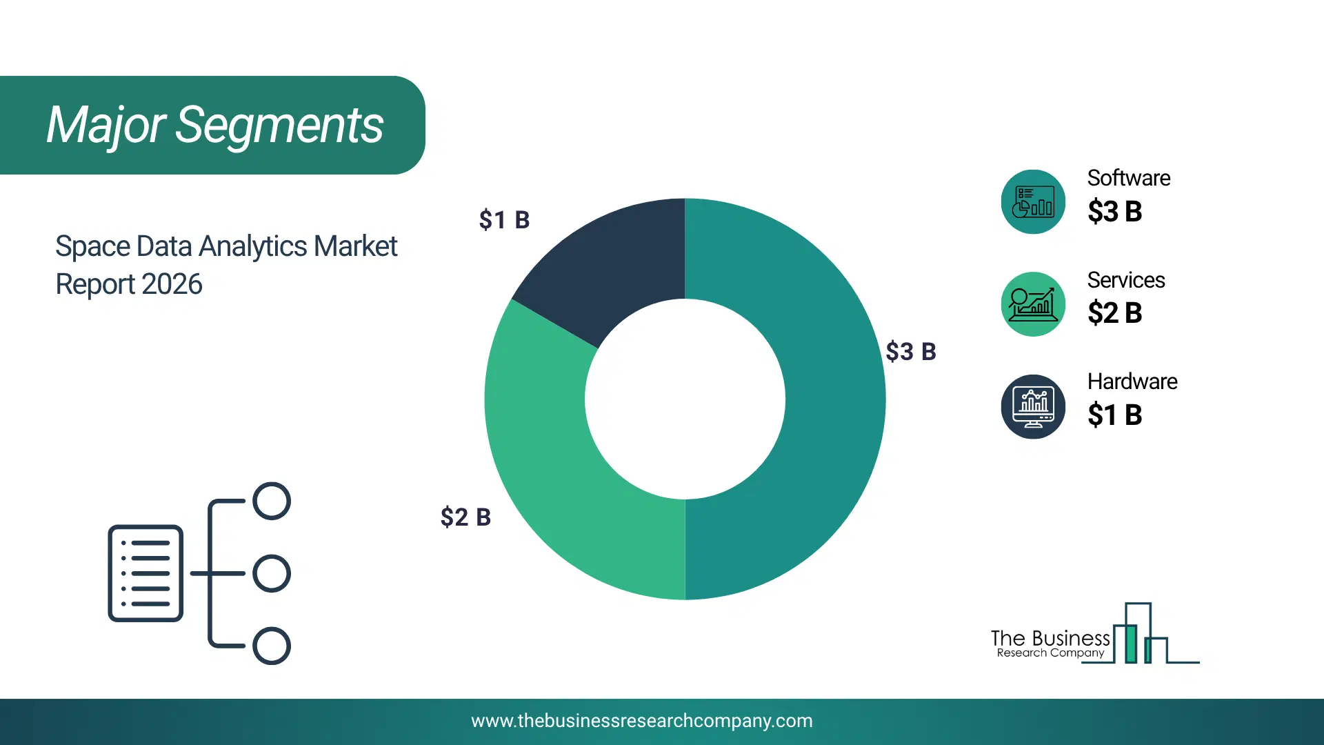 Space Data Analytics Market Major Segmentation Breakdown2026 Major Segmentation Breakdown Chart Of The Space Data Analytics Market.