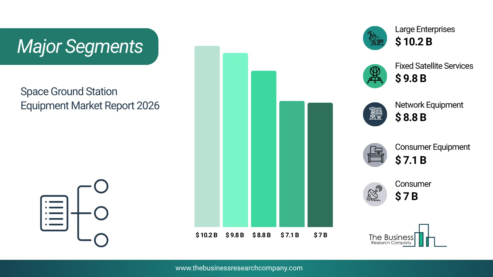 Space Ground Station Equipment Market Major Segmentation Breakdown2026 Major Segmentation Breakdown Chart Of The Space Ground Station Equipment Market.