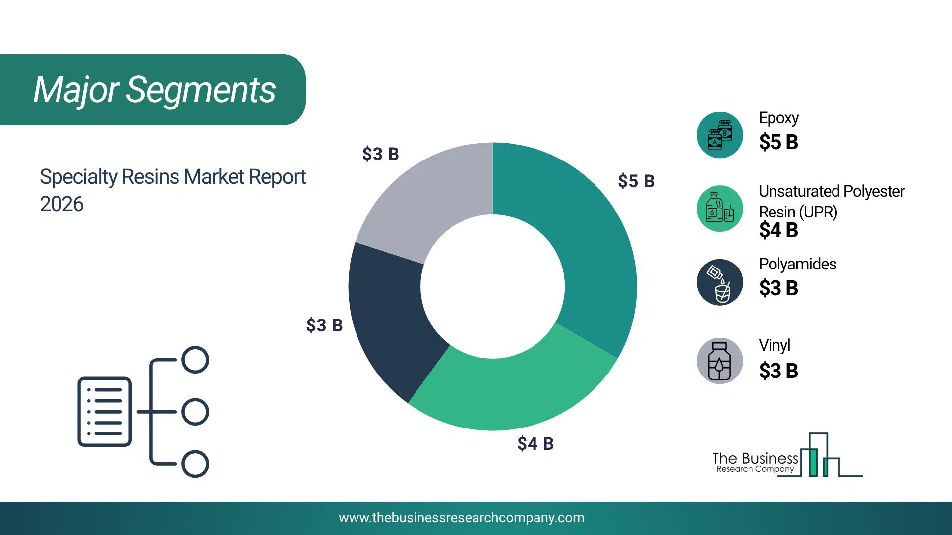Specialty Resins Market Major Segmentation Breakdown2026 Major Segmentation Breakdown Chart Of The Specialty Resins Market.