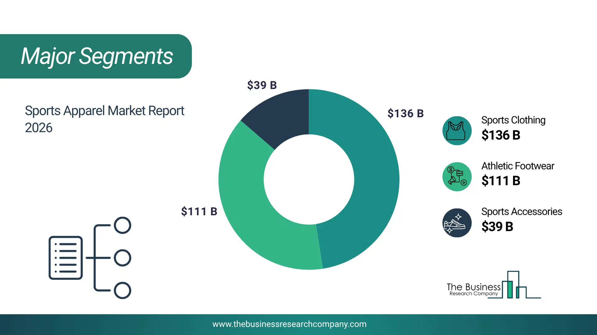 Sports Apparel Market Major Segmentation Breakdown2026 Major Segmentation Breakdown Chart Of The Sports Apparel Market.