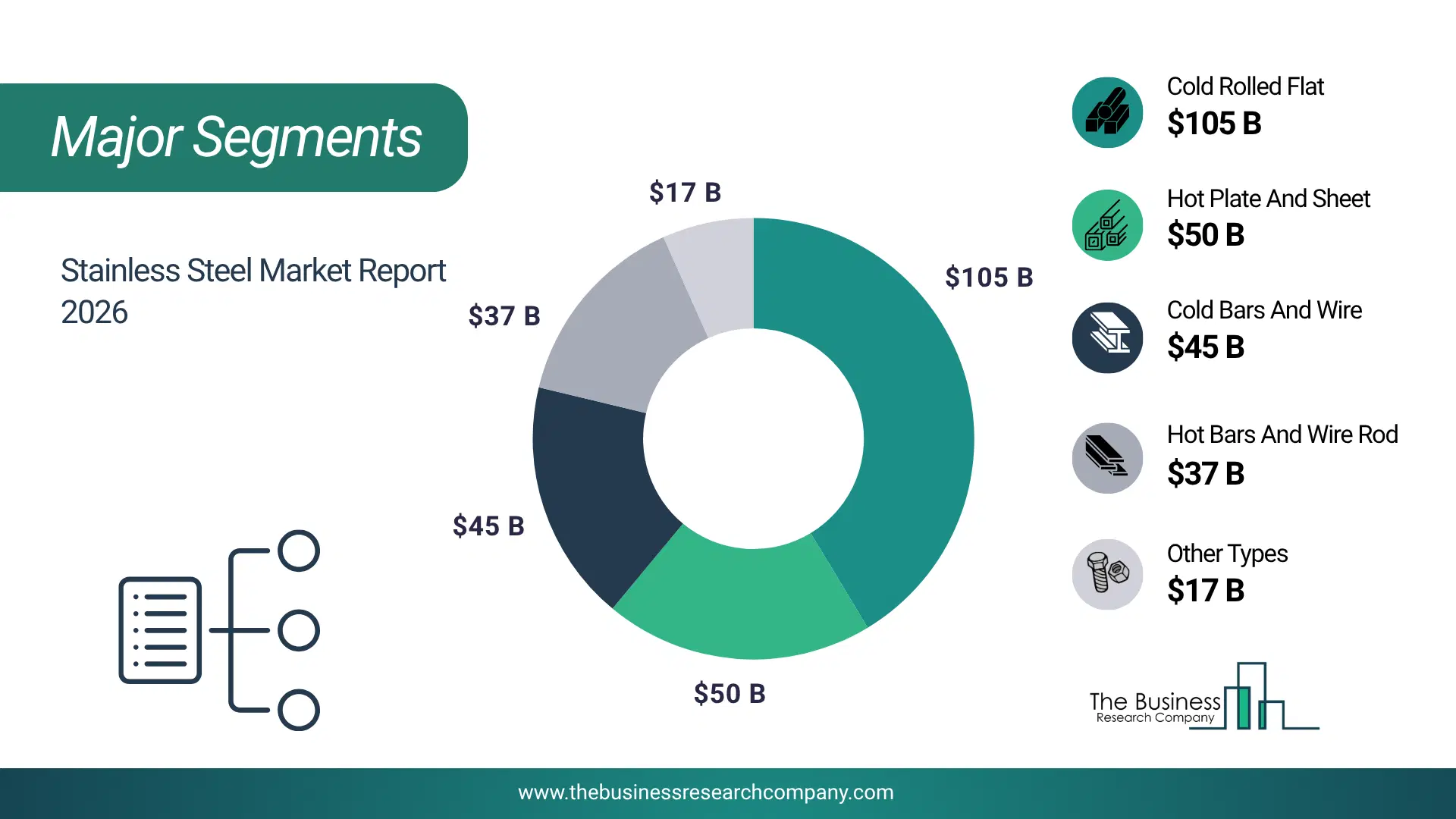 Stainless Steel Market Major Segmentation Breakdown2026 Major Segmentation Breakdown Chart Of The Stainless Steel Market.