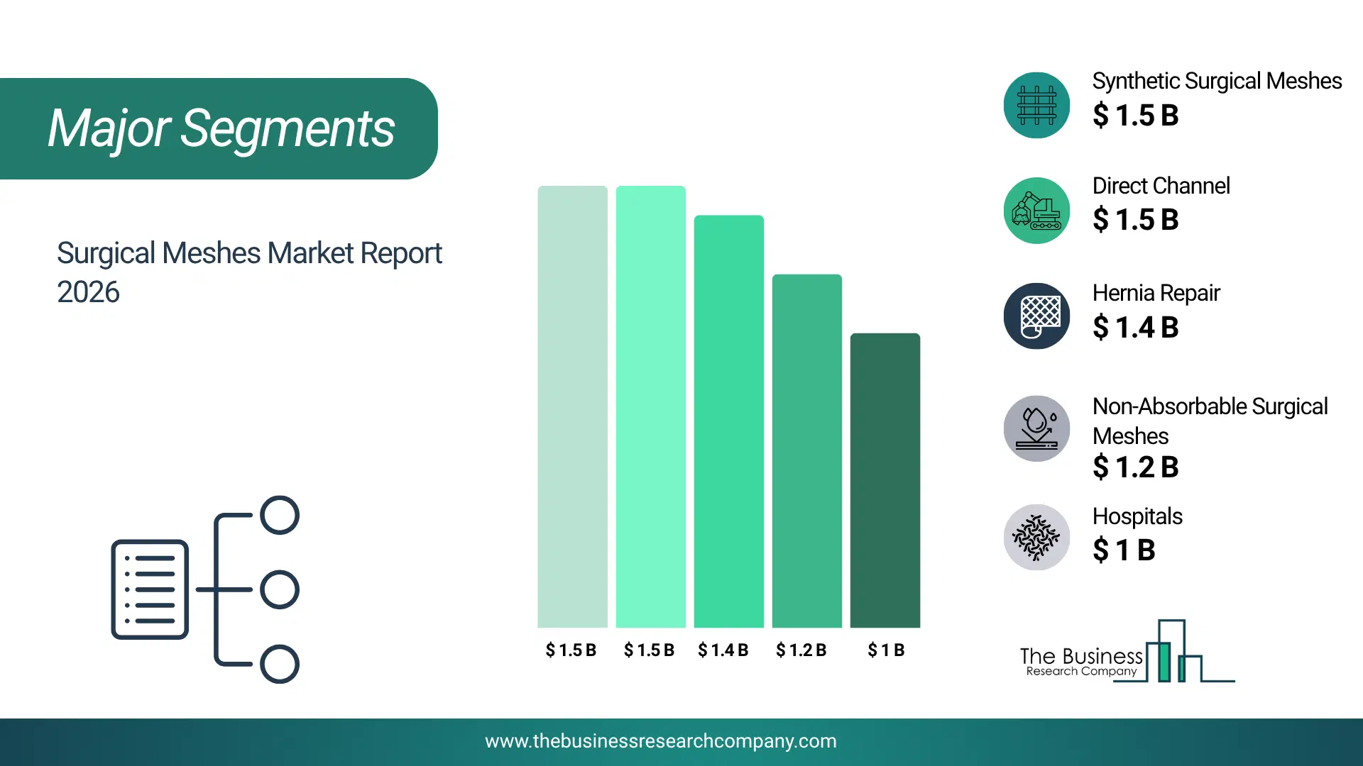 Surgical Meshes Market Major Segmentation Breakdown2026 Major Segmentation Breakdown Chart Of The Surgical Meshes Market.