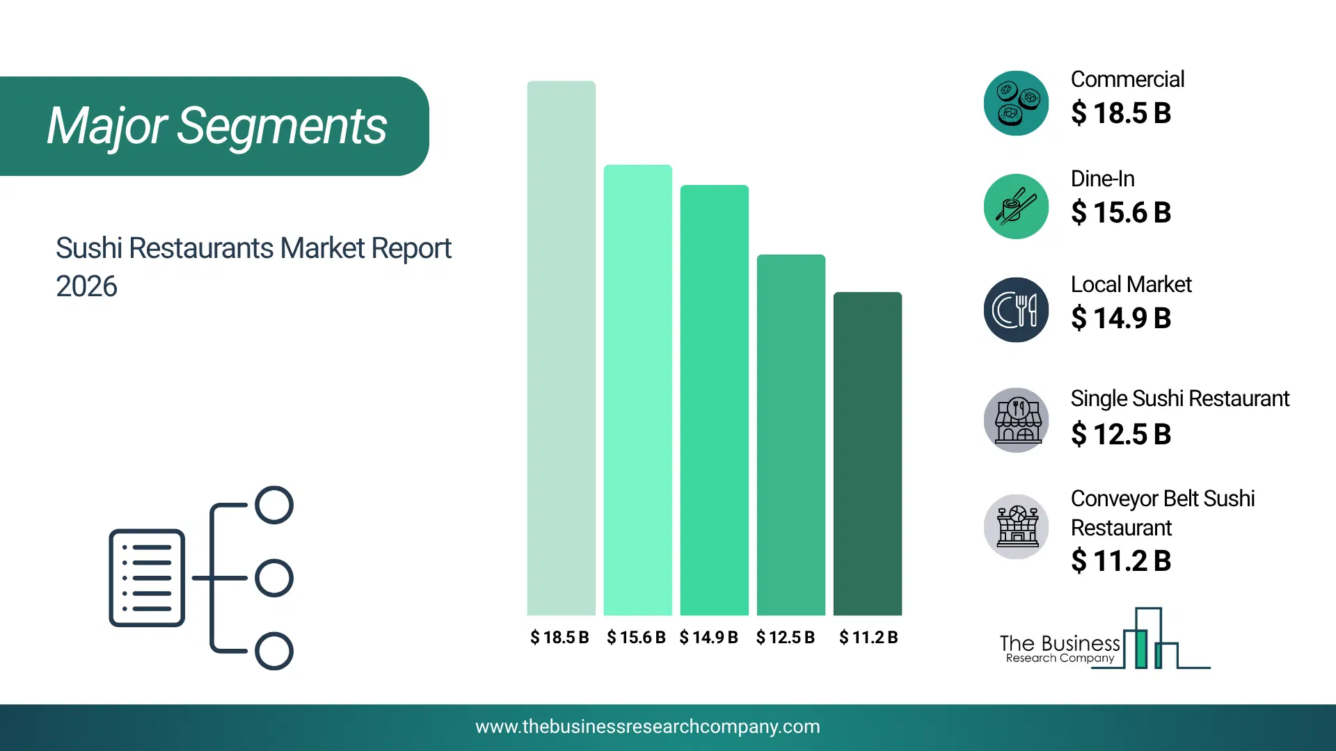Sushi Restaurants Market Major Segmentation Breakdown2026 Major Segmentation Breakdown Chart Of The Sushi Restaurants Market.