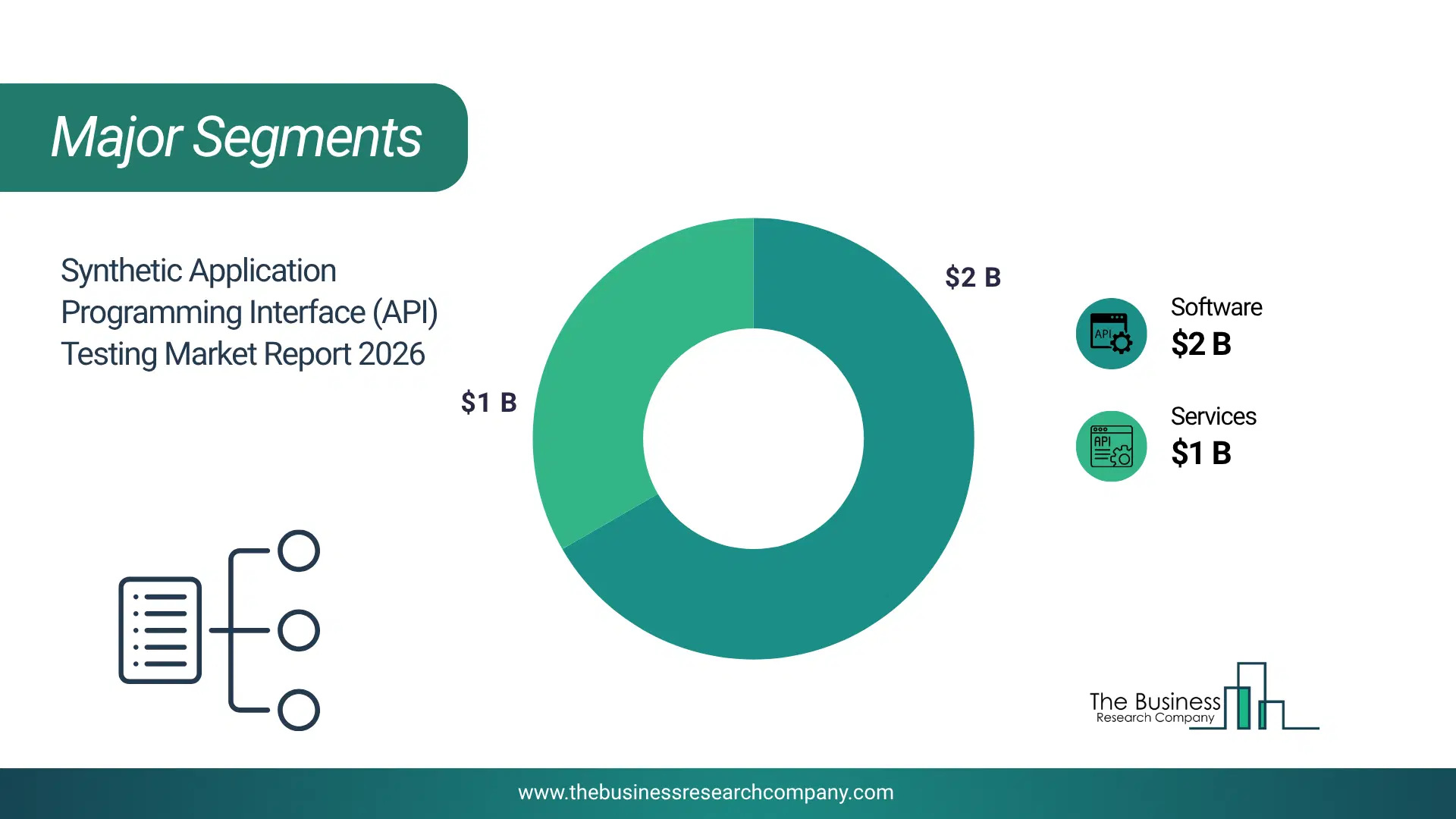 Synthetic Application Programming Interface (Api) Testing Market Major Segmentation Breakdown2026 Major Segmentation Breakdown Chart Of The Synthetic Application Programming Interface (Api) Testing Market.