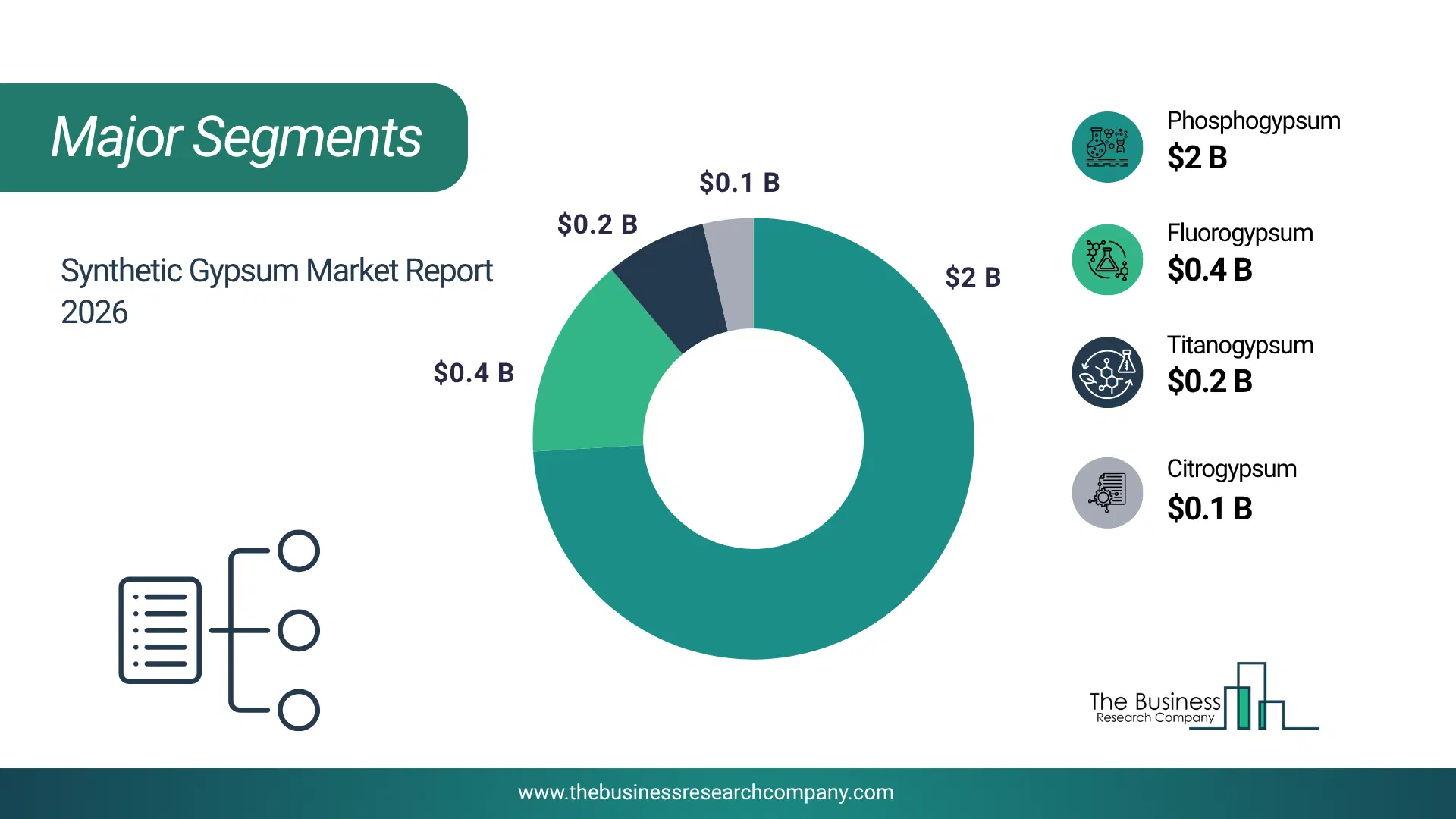 Synthetic Gypsum Market Top Segments By Market Share Distribution 2026 Top Market Segments Chart For Synthetic Gypsum Market Showing Segment-Wise Market Share Distribution.