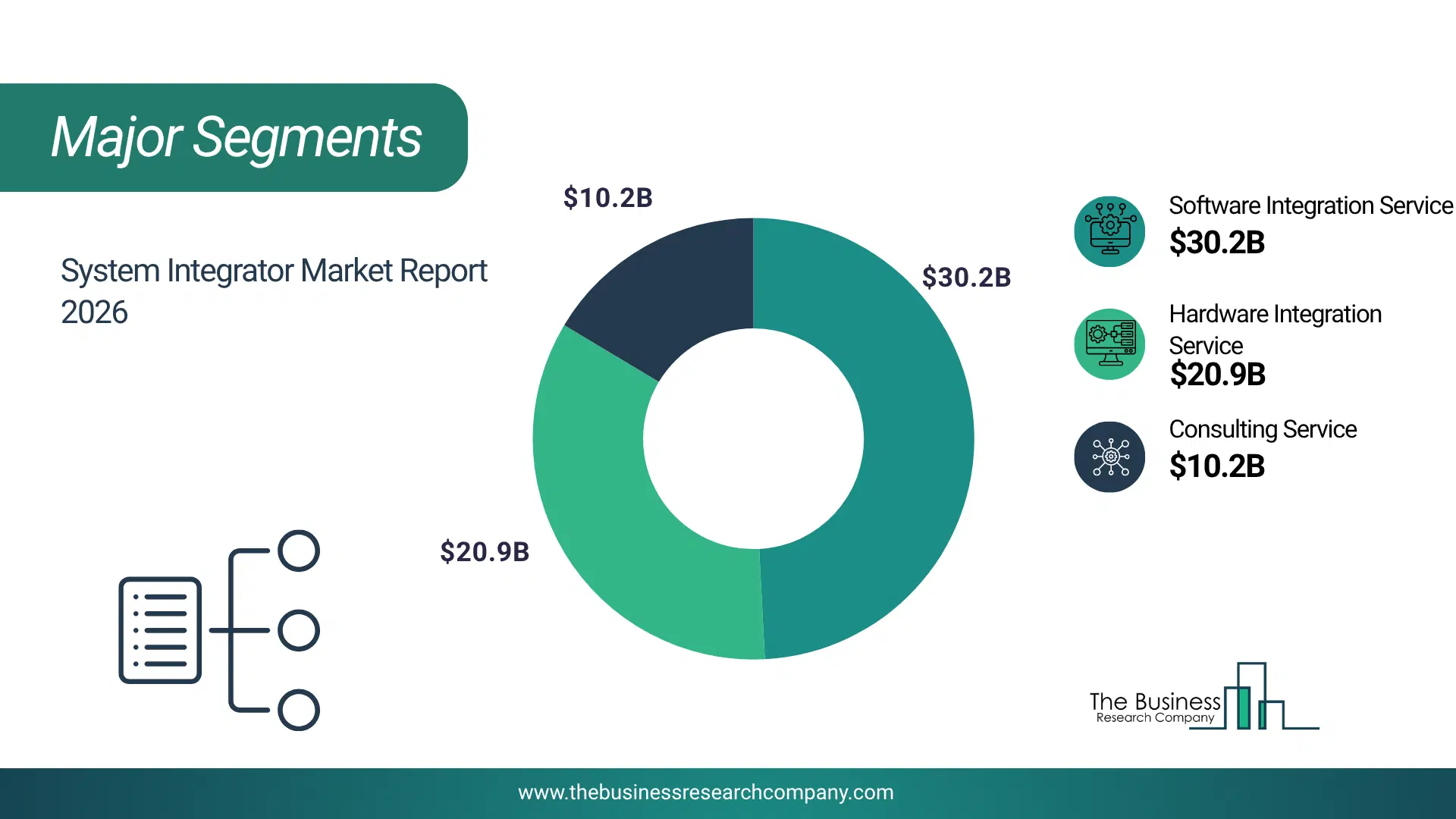 System Integrator Market Major Segmentation Breakdown2026 Major Segmentation Breakdown Chart Of The System Integrator Market.