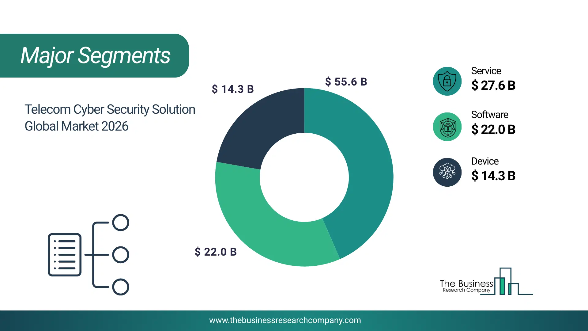 Telecom Cyber Security Solution Market Major Segmentation Breakdown2026 Major Segmentation Breakdown Chart Of The Telecom Cyber Security Solution Market.