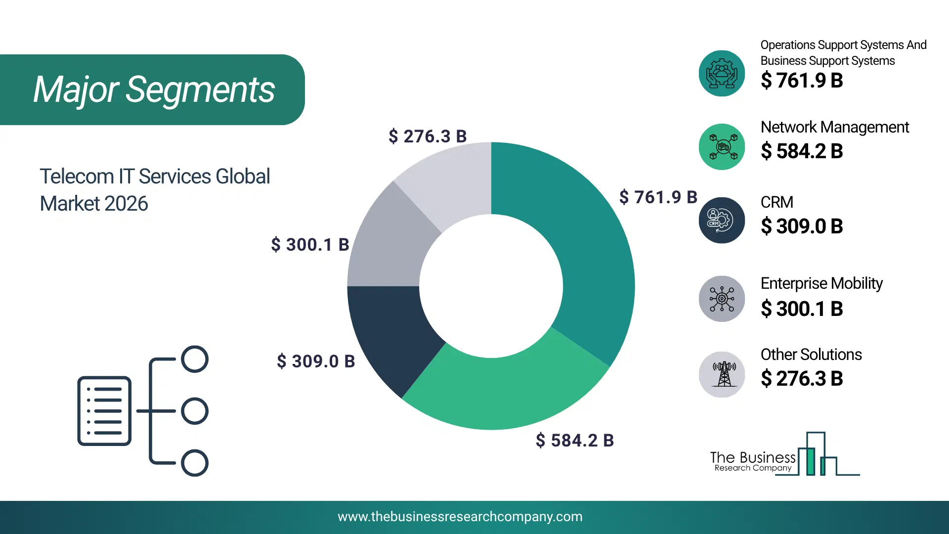 Telecom It Services Market Major Segmentation Breakdown2026 Major Segmentation Breakdown Chart Of The Telecom It Services Market.