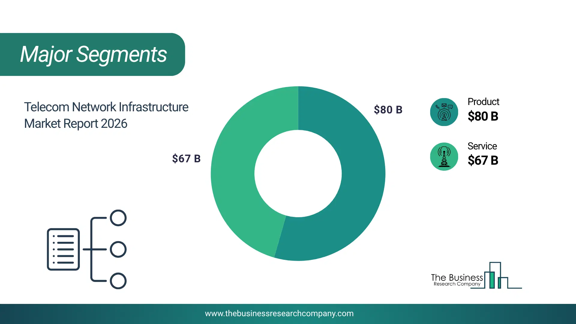 Telecom Network Infrastructure Market Major Segmentation Breakdown2026 Major Segmentation Breakdown Chart Of The Telecom Network Infrastructure Market.