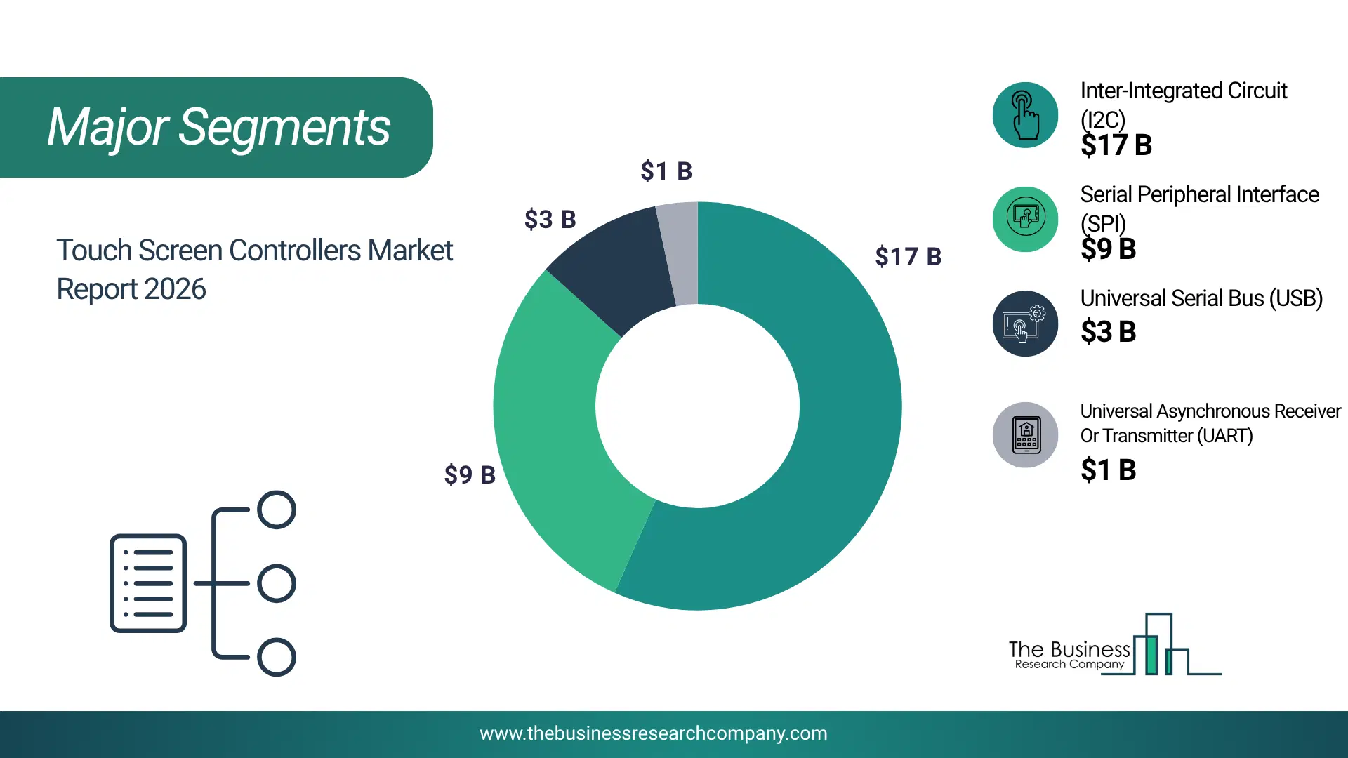 Touch Screen Controllers Market Top Segments By Market Share Distribution 2026 Top Market Segments Chart For Touch Screen Controllers Market Showing Segment-Wise Market Share Distribution.