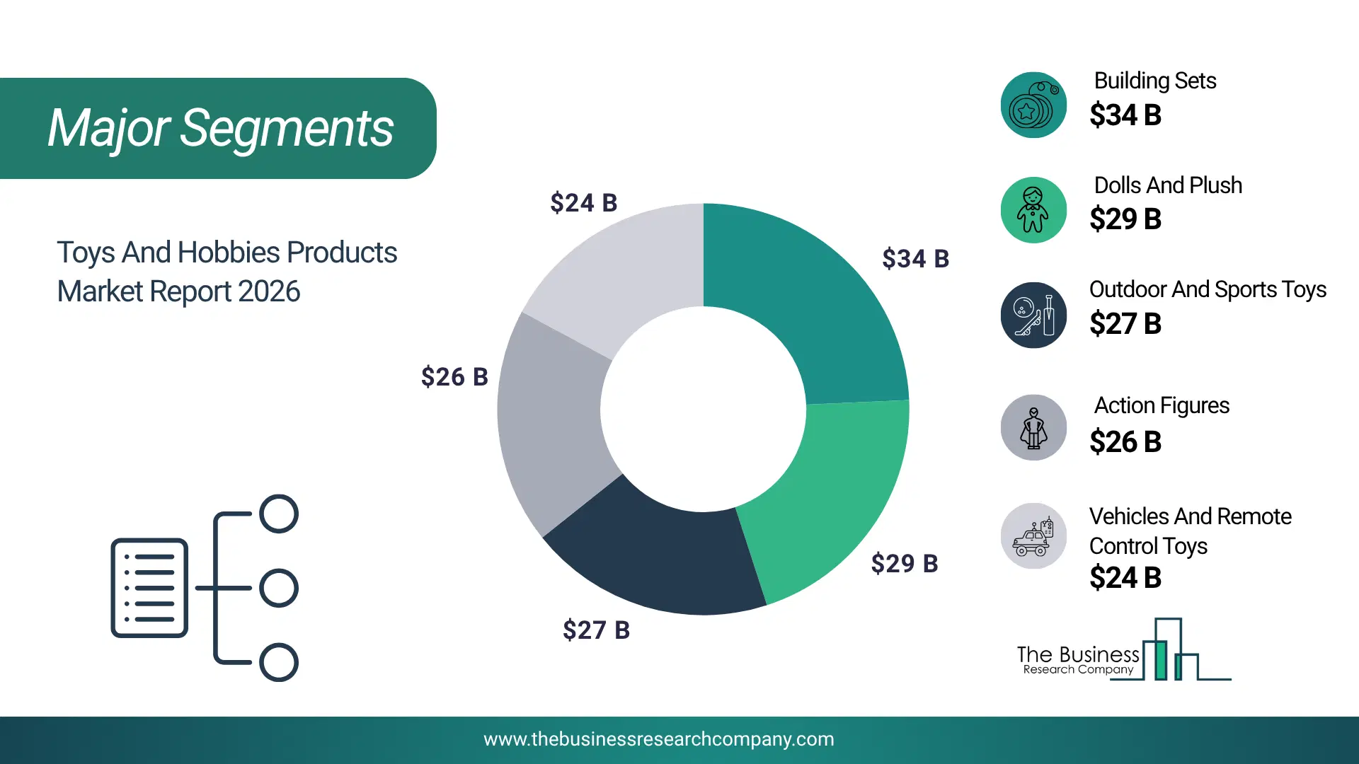 Toys And Hobbies Products Market Top Segments By Market Share Distribution 2026 Top Market Segments Chart For Toys And Hobbies Products Market Showing Segment-Wise Market Share Distribution.
