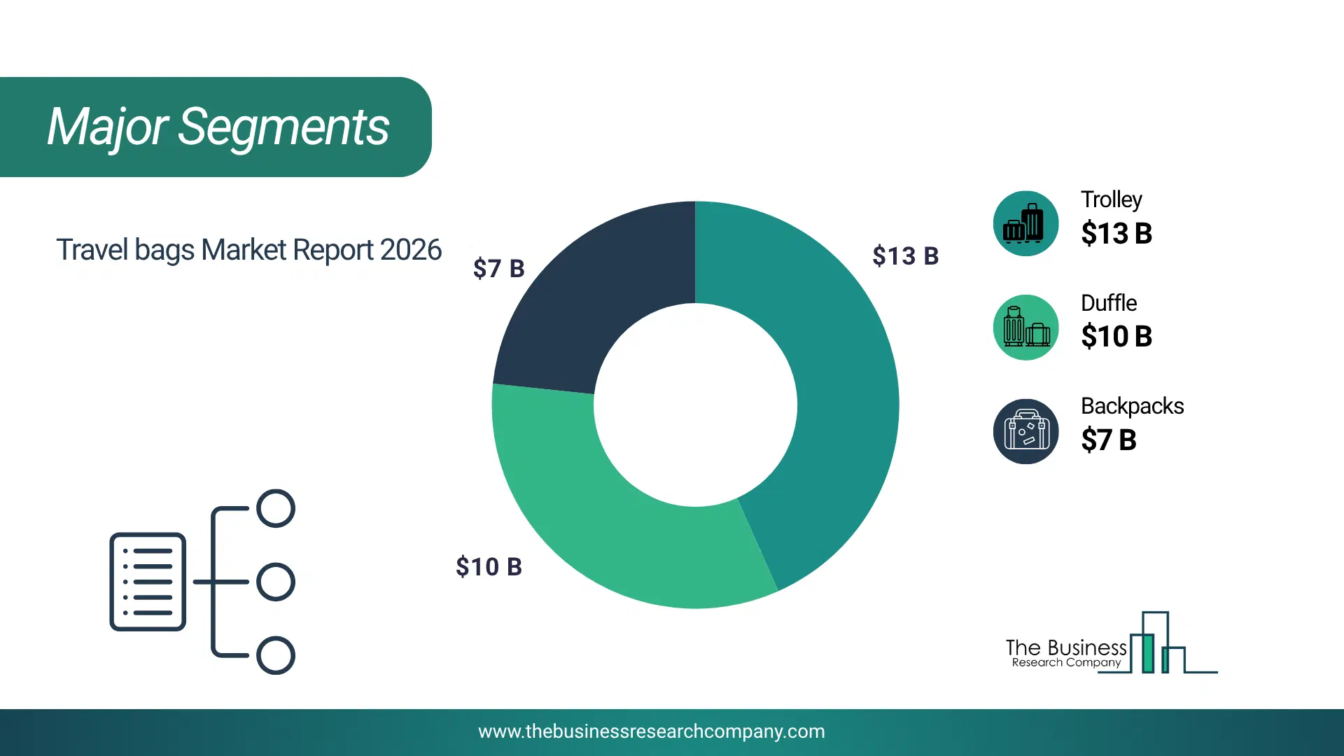 Travel Bags Market Major Segmentation Breakdown2026 Major Segmentation Breakdown Chart Of The Travel Bags Market.