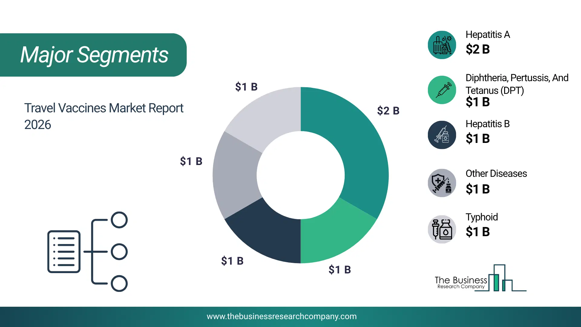 Travel Vaccines Market Major Segmentation Breakdown2026 Major Segmentation Breakdown Chart Of The Travel Vaccines Market.