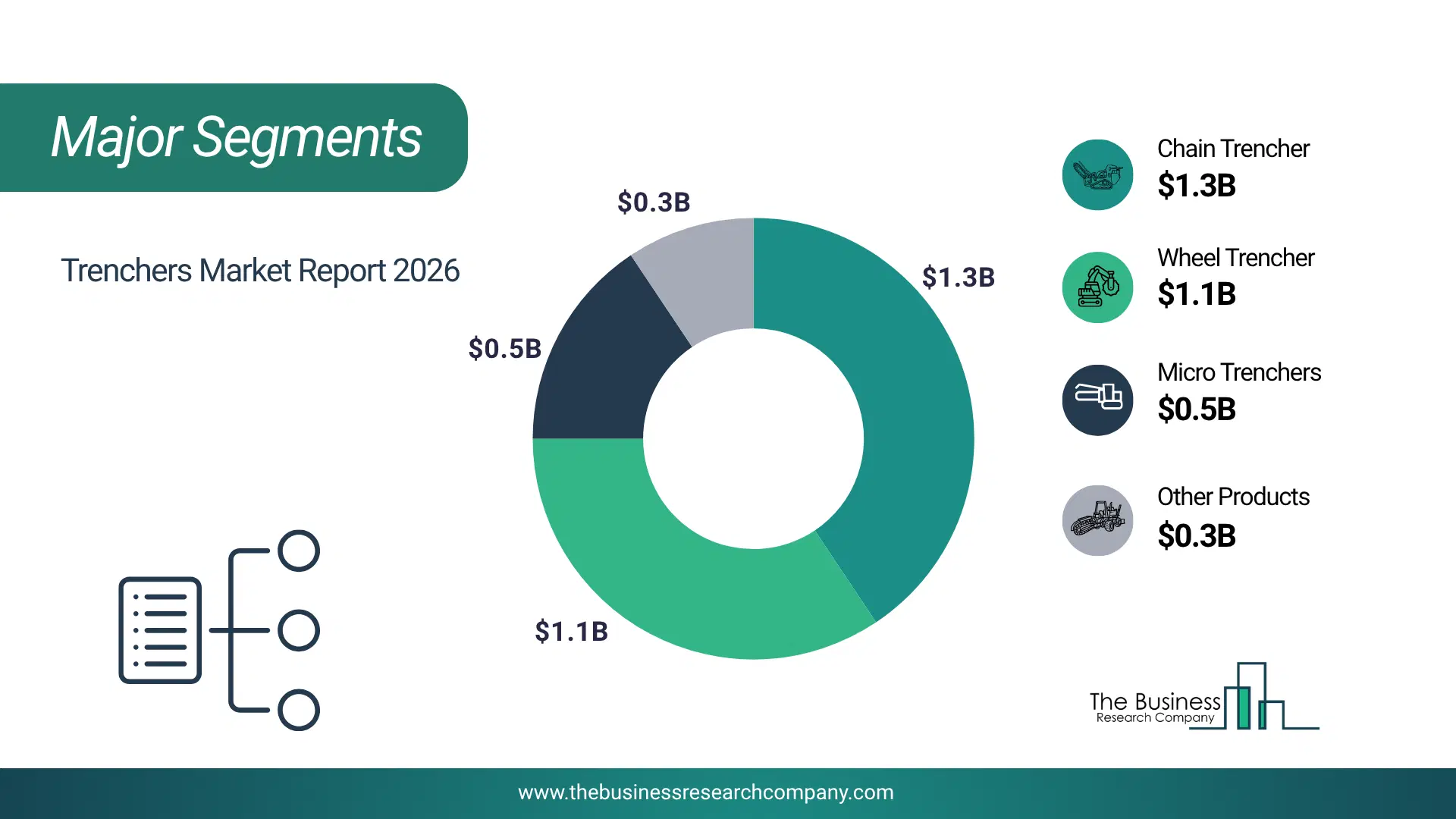 Trenchers Market Major Segmentation Breakdown2026 Major Segmentation Breakdown Chart Of The Trenchers Market.