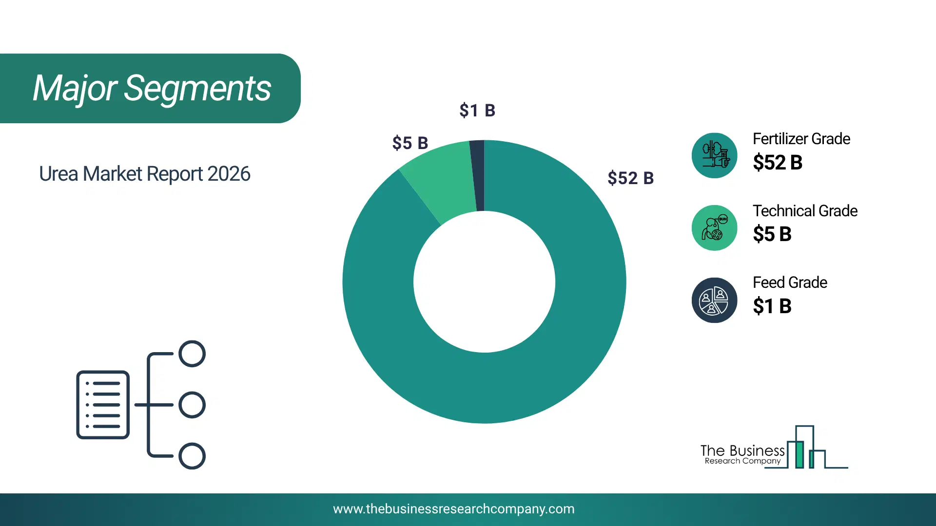 Urea Market Top Segments By Market Share Distribution 2026 Top Market Segments Chart For Urea Market Showing Segment-Wise Market Share Distribution.