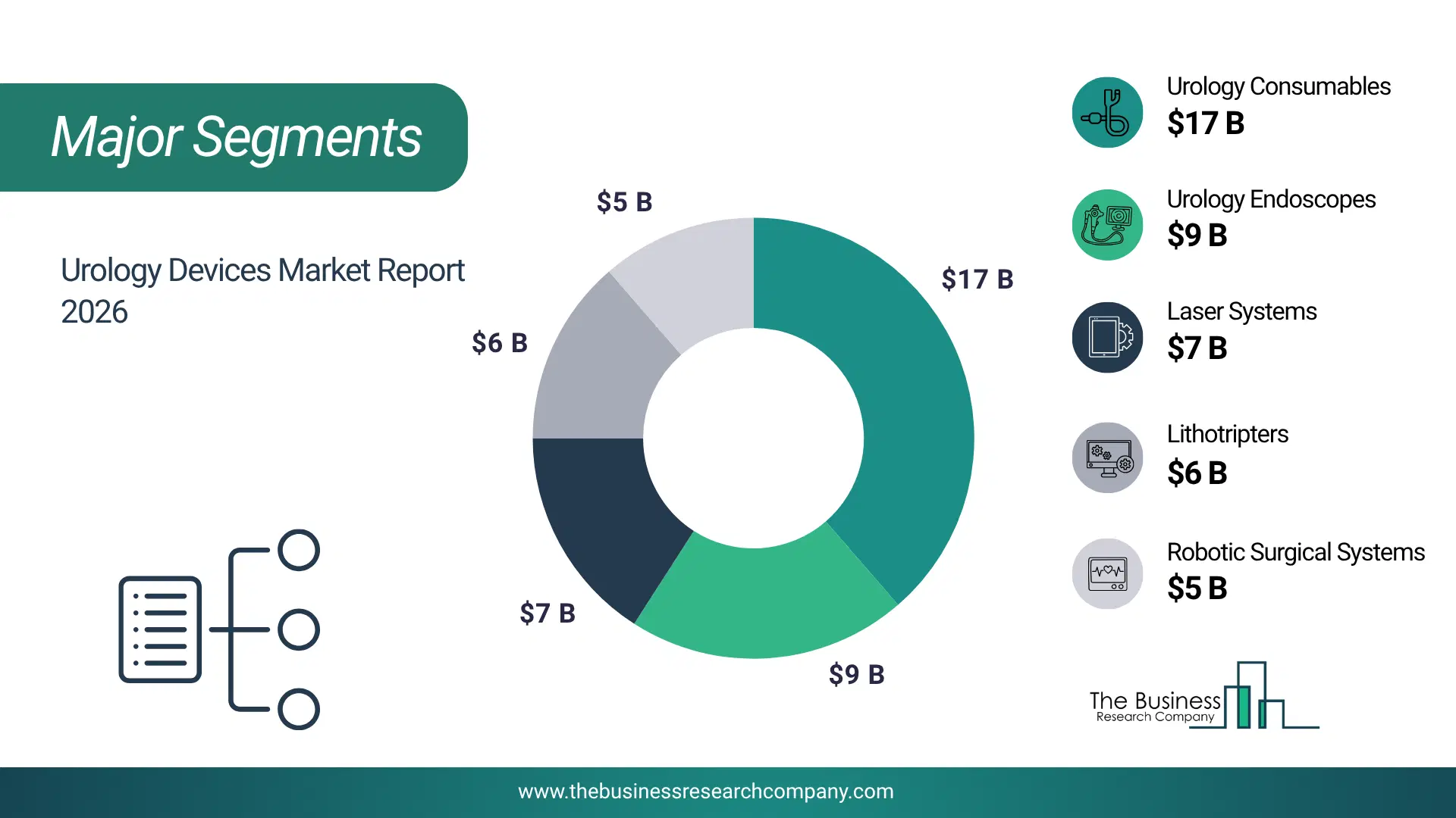 Urology Devices Market Top Segments By Market Share Distribution 2026 Top Market Segments Chart For Urology Devices Market Showing Segment-Wise Market Share Distribution.