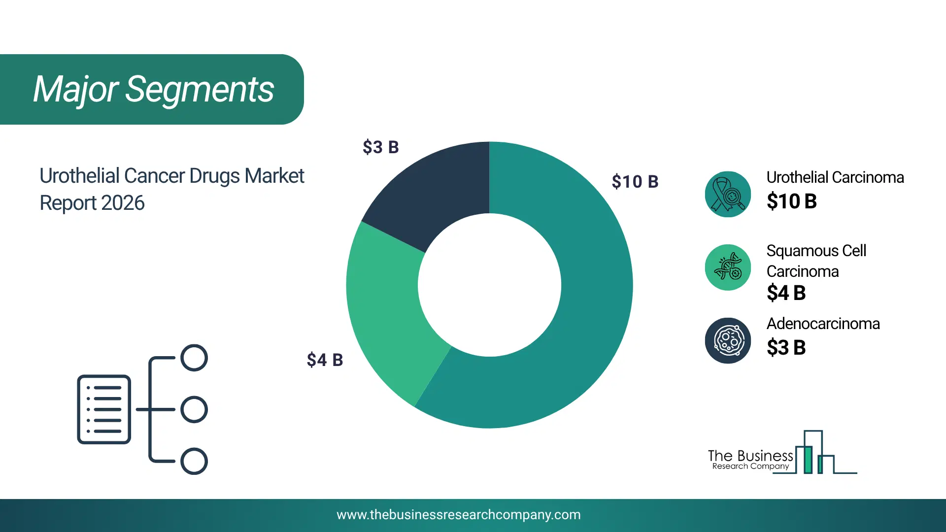 Urothelial Cancer Drugs Market Major Segmentation Breakdown2026 Major Segmentation Breakdown Chart Of The Urothelial Cancer Drugs Market.