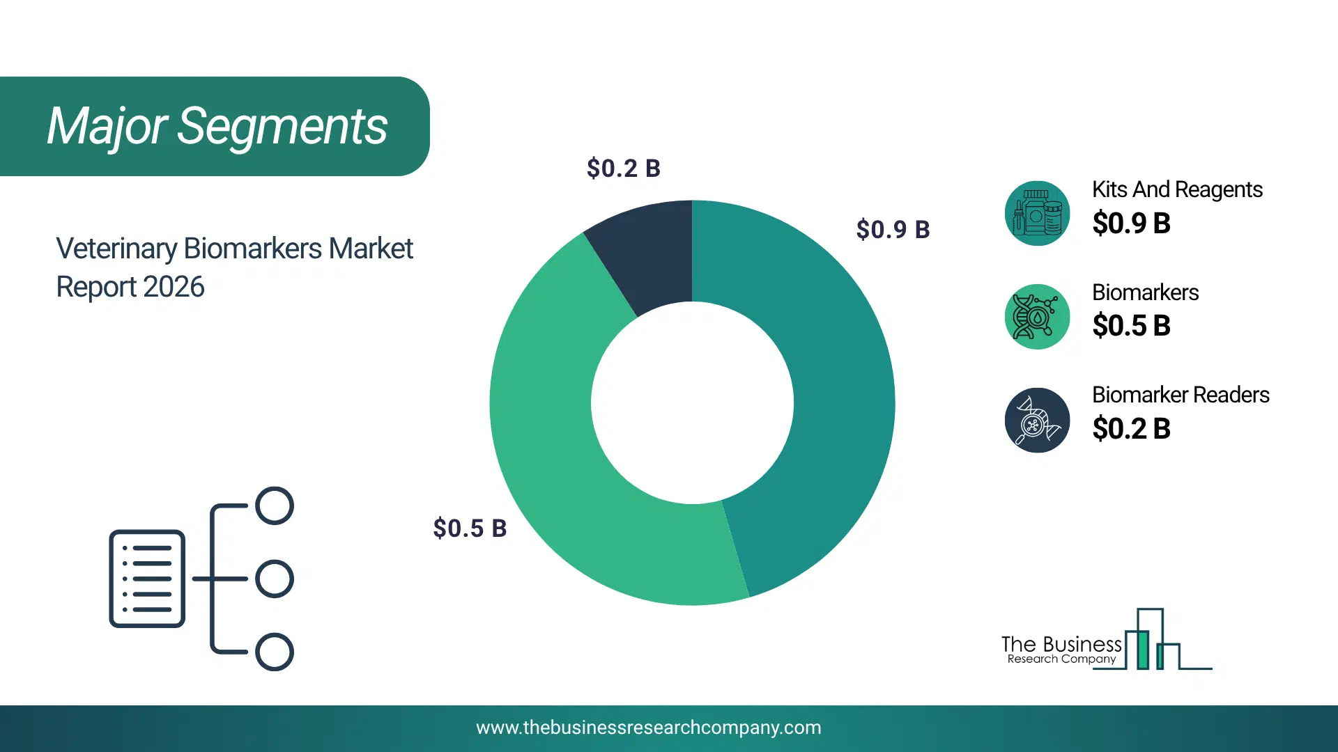 Veterinary Biomarkers Market Major Segmentation Breakdown2026 Major Segmentation Breakdown Chart Of The Veterinary Biomarkers Market.