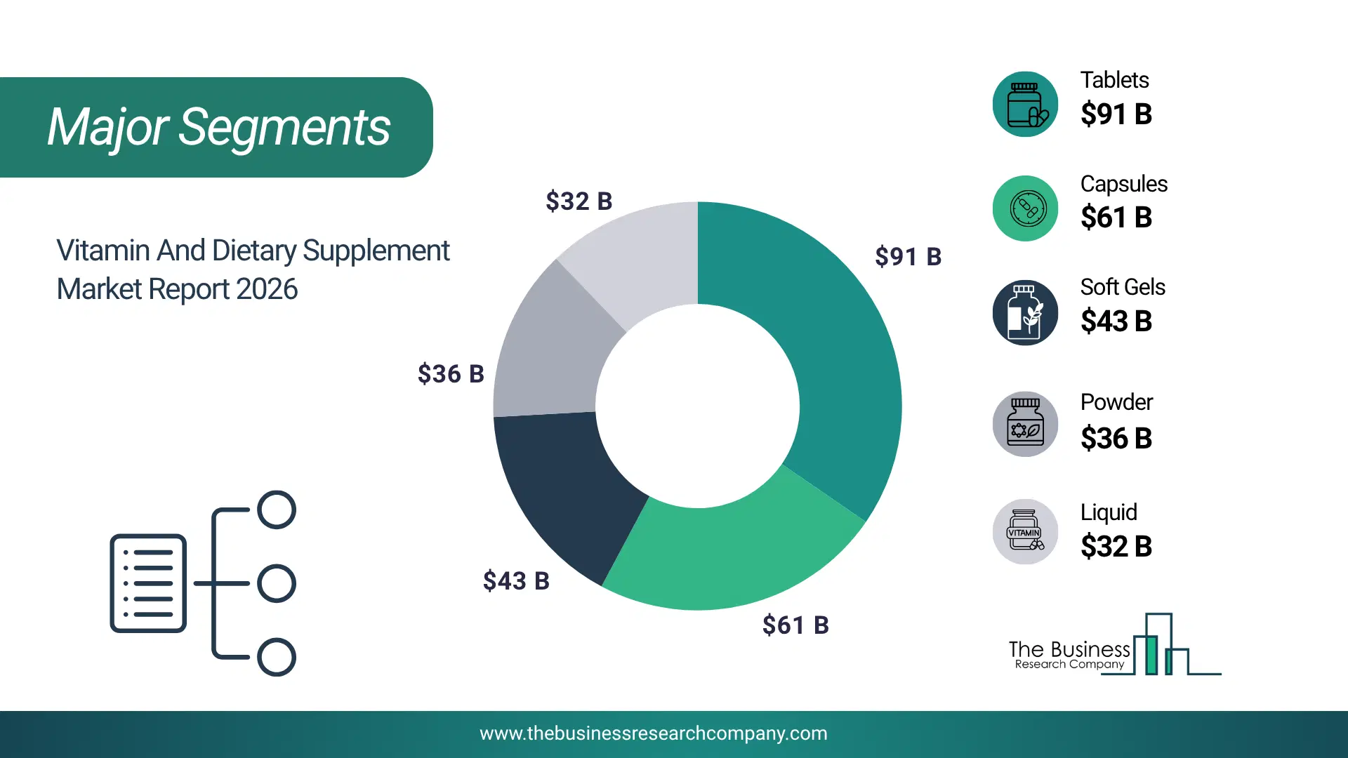 Vitamin And Dietary Supplement Market Major Segmentation Breakdown2026 Major Segmentation Breakdown Chart Of The Vitamin And Dietary Supplement Market.