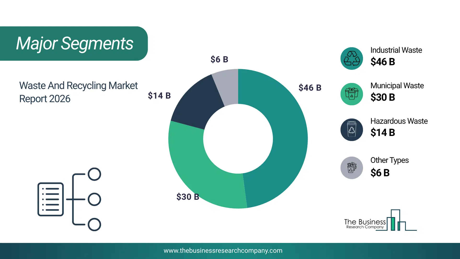 Waste And Recycling Market Major Segmentation Breakdown2026 Major Segmentation Breakdown Chart Of The Waste And Recycling Market.