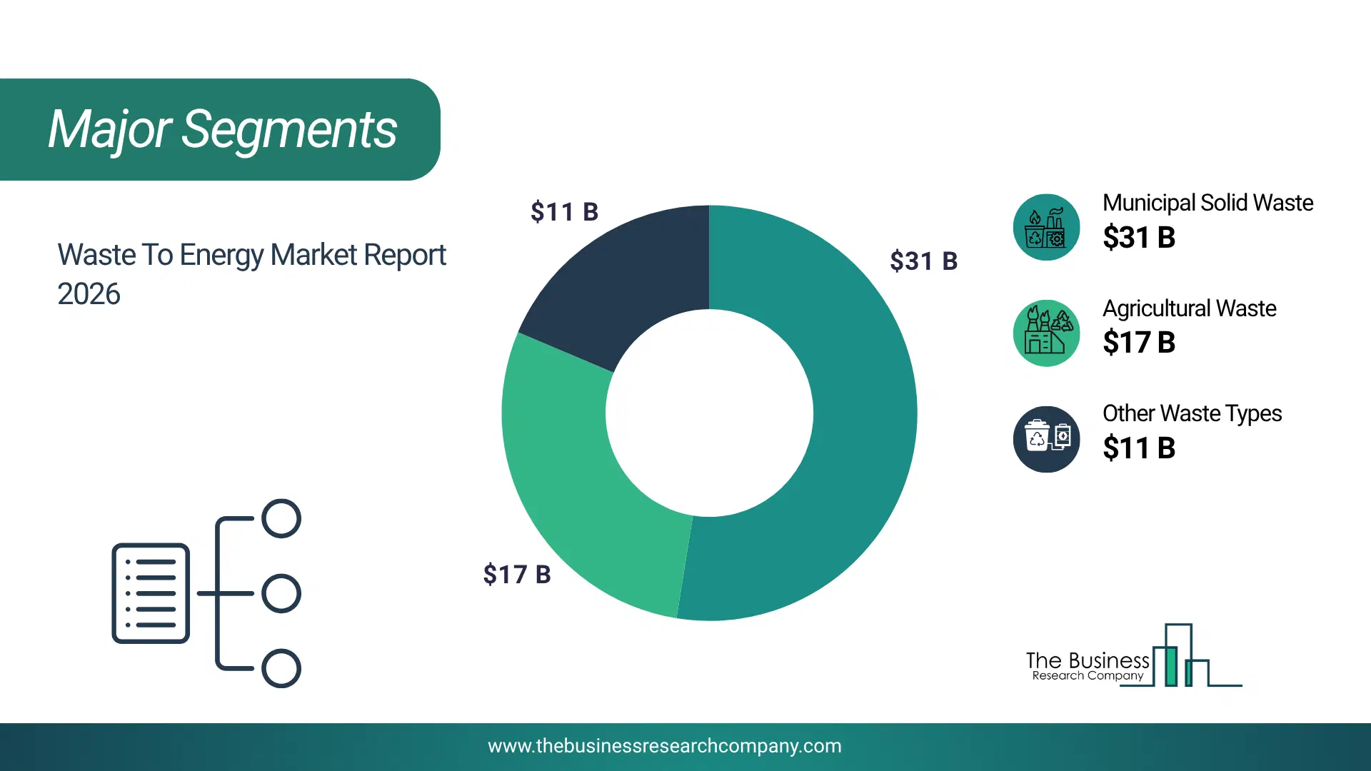 Waste To Energy Market Major Segmentation Breakdown2026 Major Segmentation Breakdown Chart Of The Waste To Energy Market.