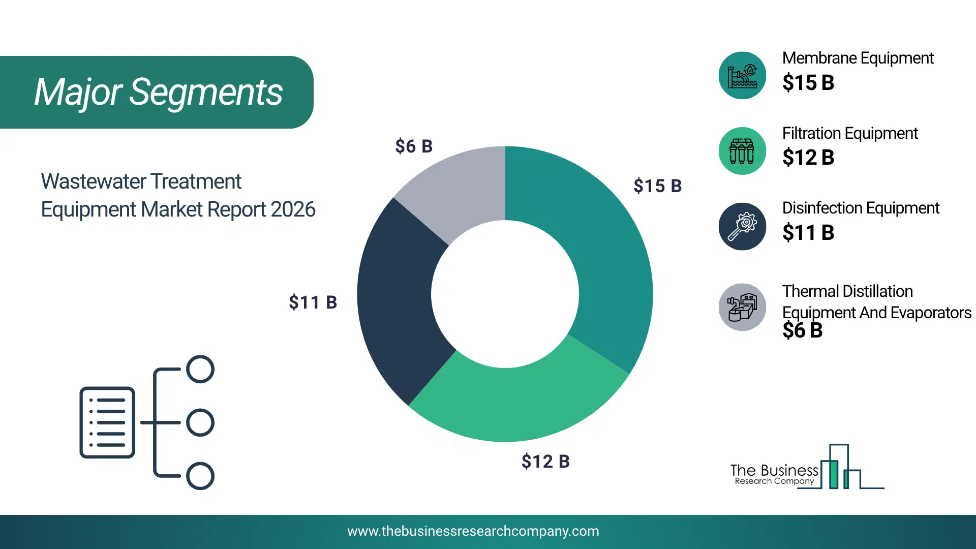 Wastewater Treatment Equipment Market Top Segments By Market Share Distribution 2026 Top Market Segments Chart For Wastewater Treatment Equipment Market Showing Segment-Wise Market Share Distribution.
