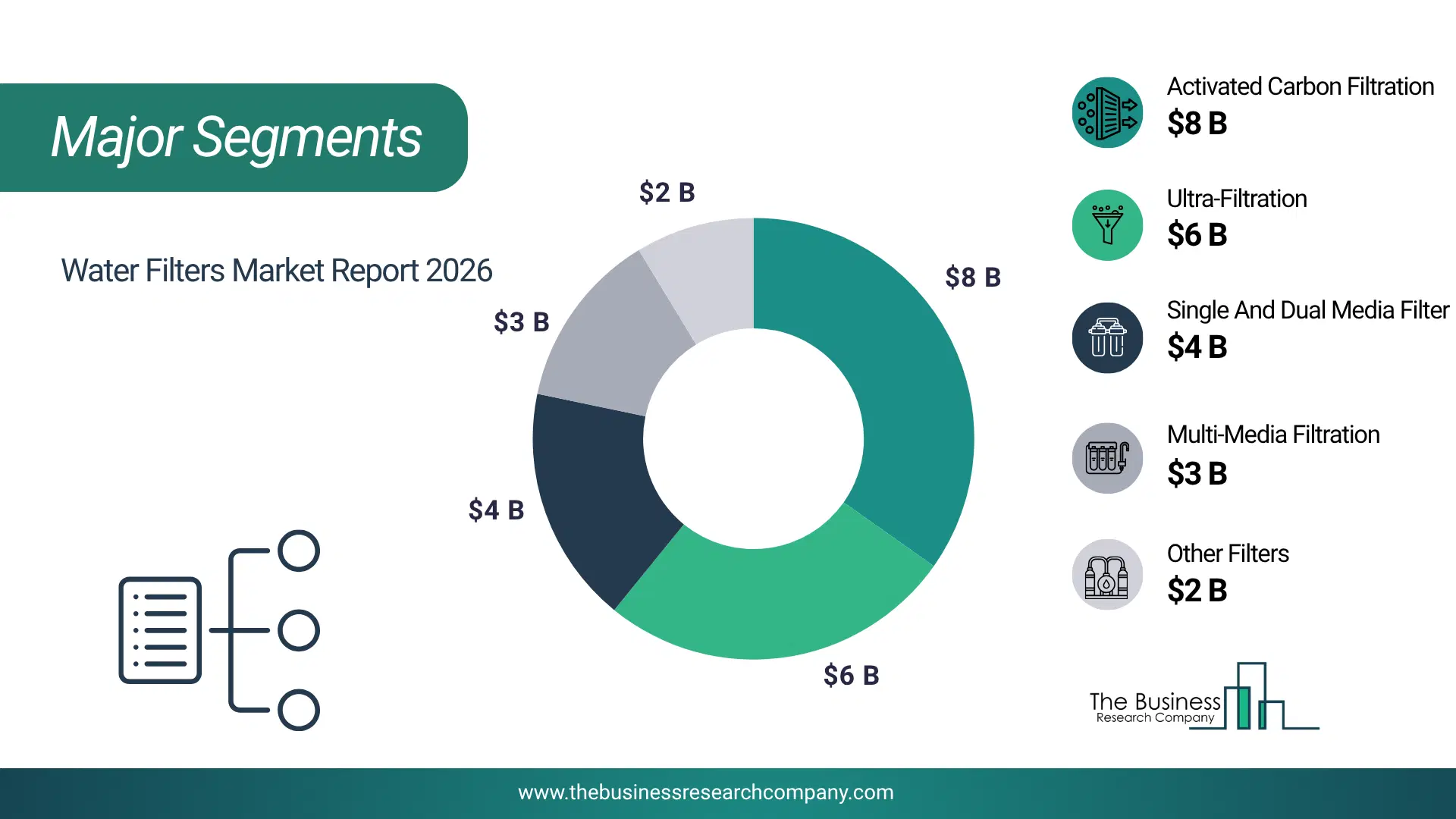 Water Filters Market Top Segments By Market Share Distribution 2026 Top Market Segments Chart For Water Filters Market Showing Segment-Wise Market Share Distribution.