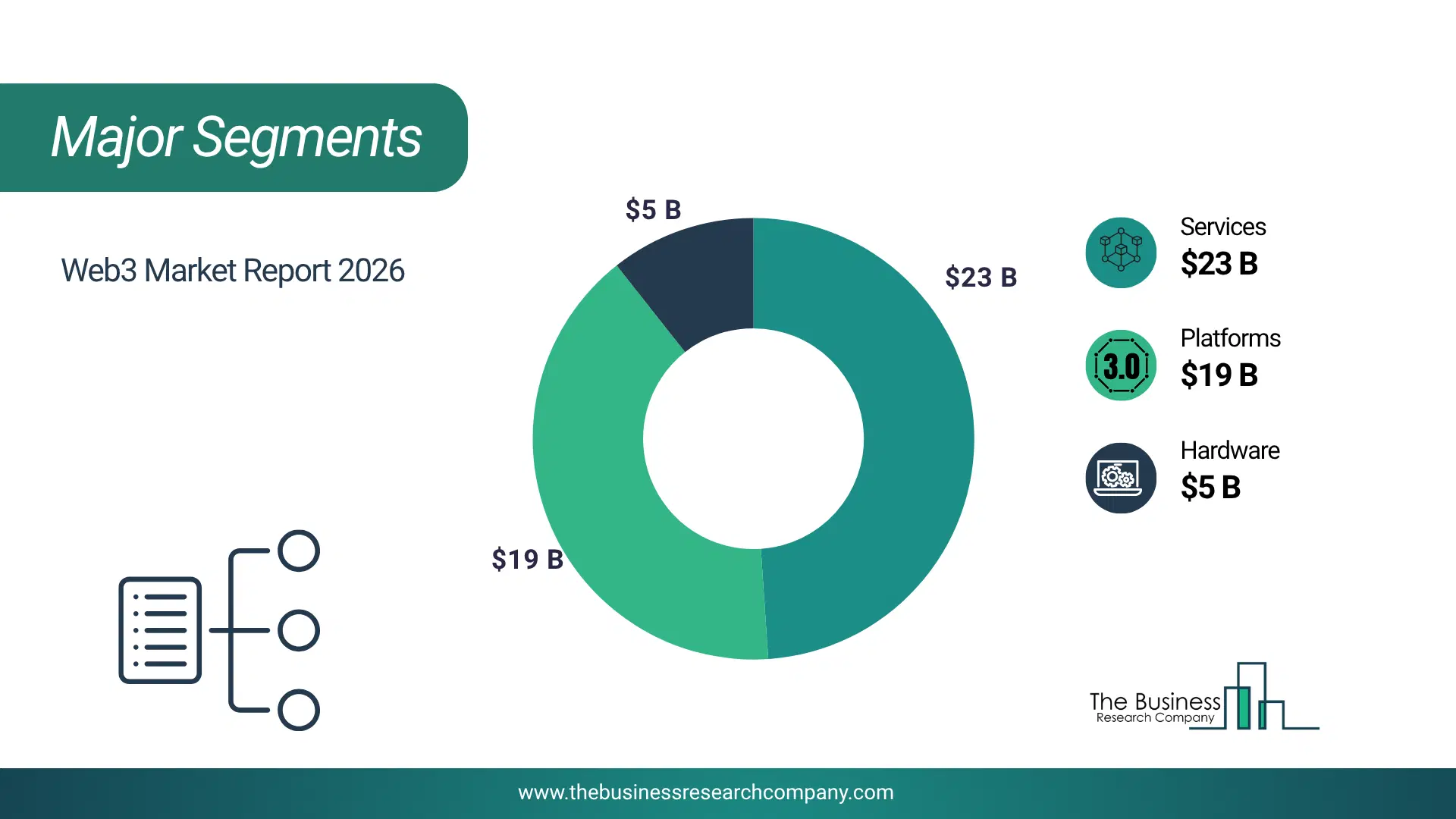 Web3 Market Major Segmentation Breakdown2026 Major Segmentation Breakdown Chart Of The Web3 Market.