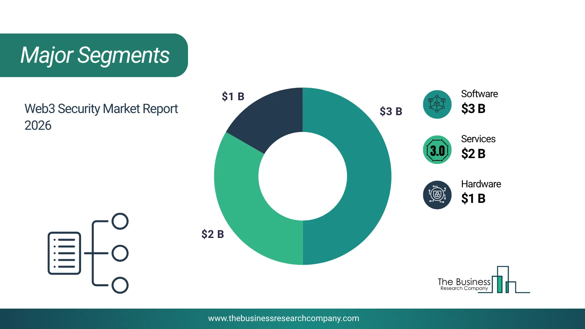 Web3 Security Market Major Segmentation Breakdown2026 Major Segmentation Breakdown Chart Of The Web3 Security Market.