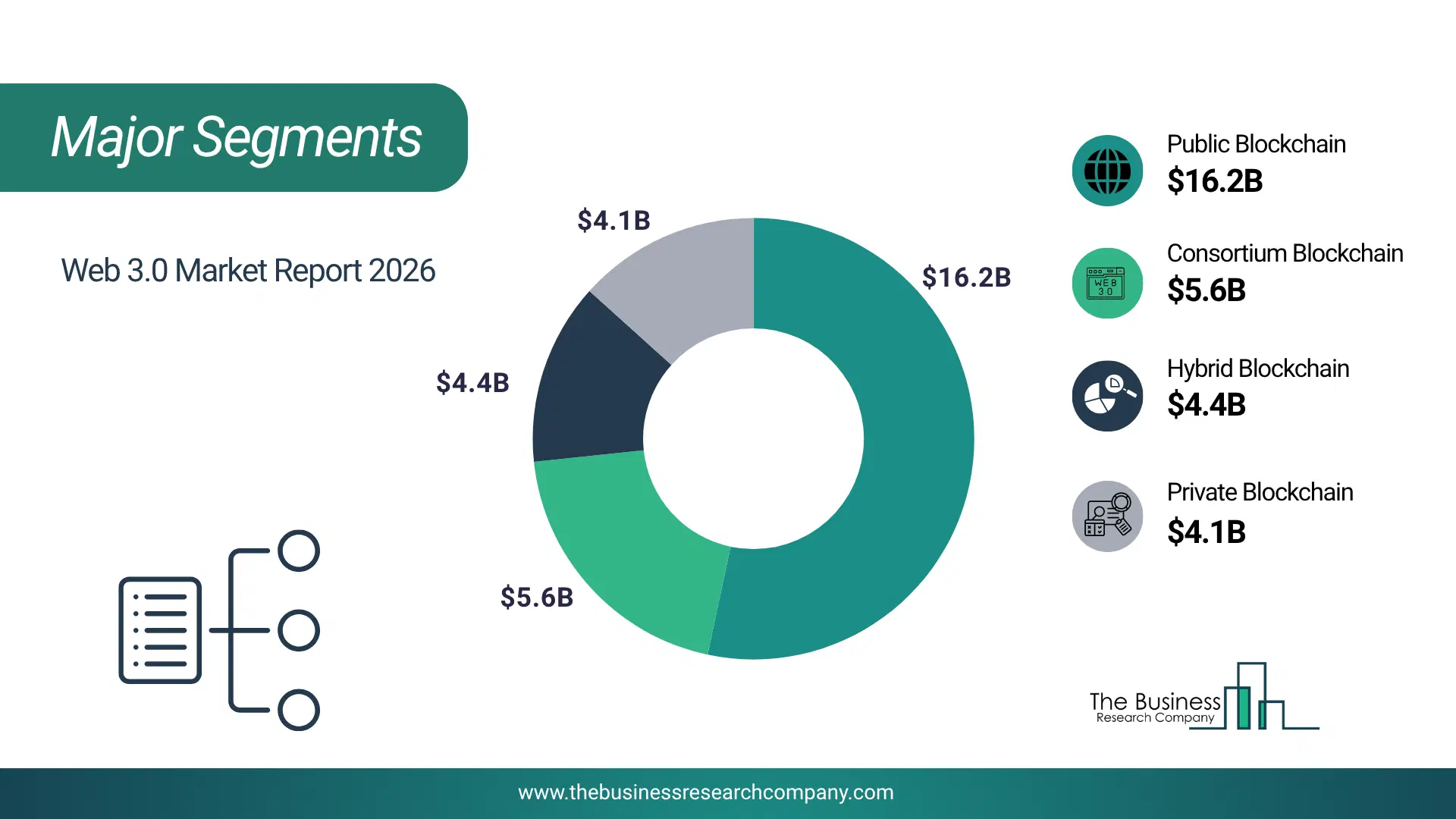 Web 3.0 Market Major Segmentation Breakdown2026 Major Segmentation Breakdown Chart Of The Web 3.0 Market.