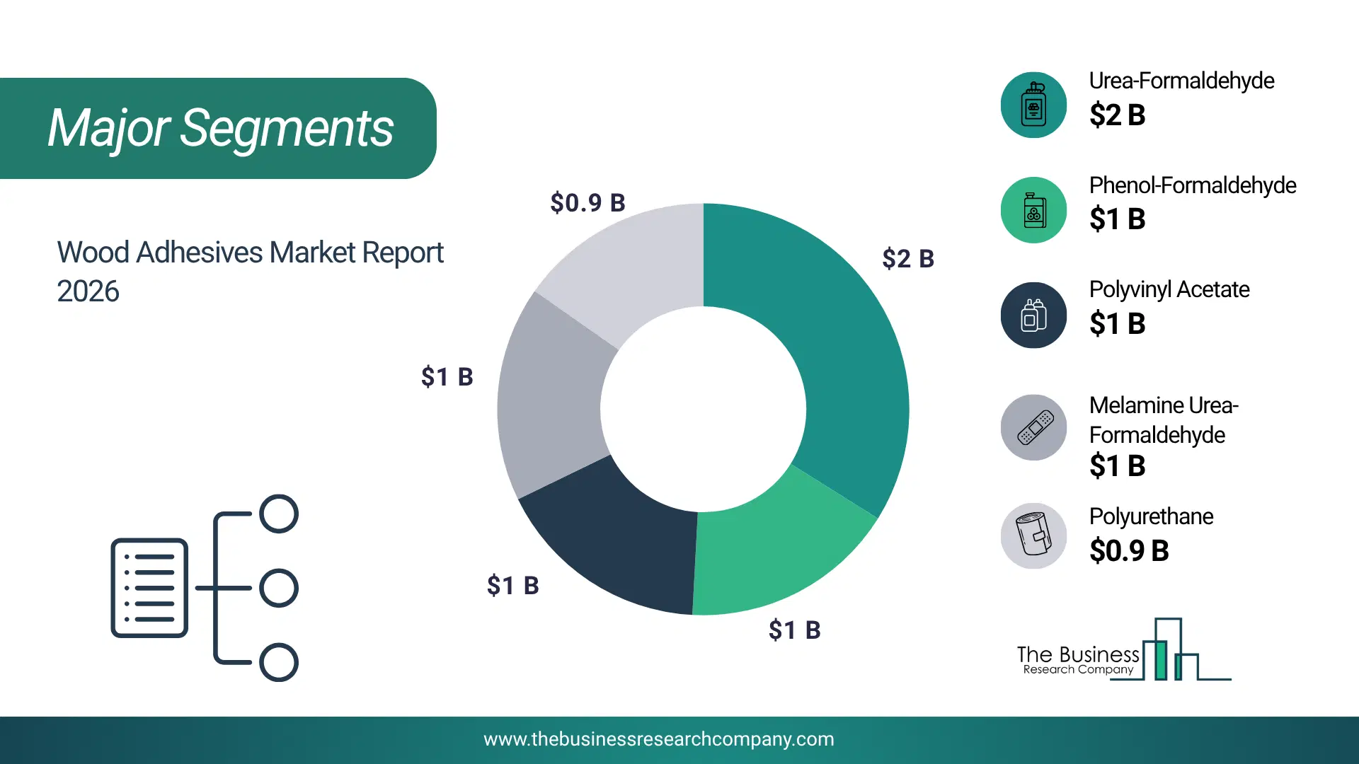 Wood Adhesives Market Top Segments By Market Share Distribution 2026 Top Market Segments Chart For Wood Adhesives Market Showing Segment-Wise Market Share Distribution.