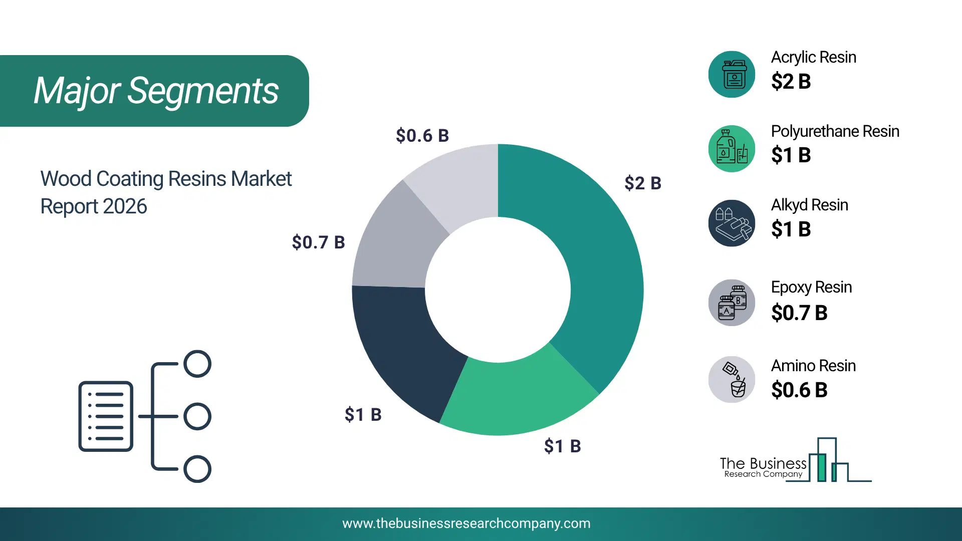 Wood Coating Resins Market Top Segments By Market Share Distribution 2026 Top Market Segments Chart For Wood Coating Resins Market Showing Segment-Wise Market Share Distribution.