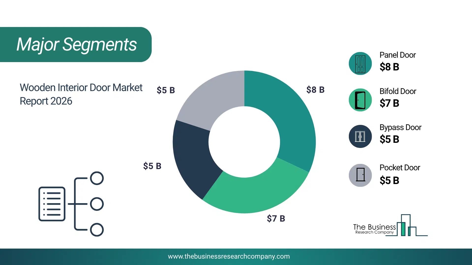 Wooden Interior Door Market Major Segmentation Breakdown2026 Major Segmentation Breakdown Chart Of The Wooden Interior Door Market.
