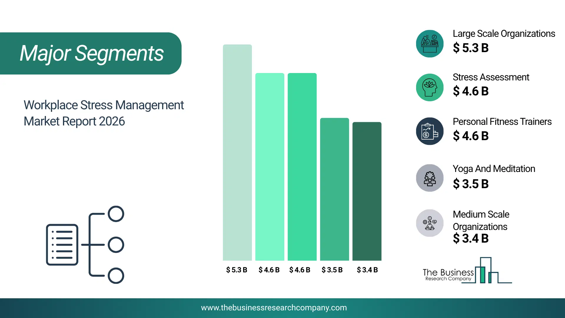 Workplace Stress Management Market Major Segmentation Breakdown2026 Major Segmentation Breakdown Chart Of The Workplace Stress Management Market.