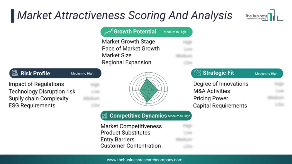 Market attractiveness scoring and analysis chart evaluating growth, competition, risk factors for the Passenger Aircrafts Market