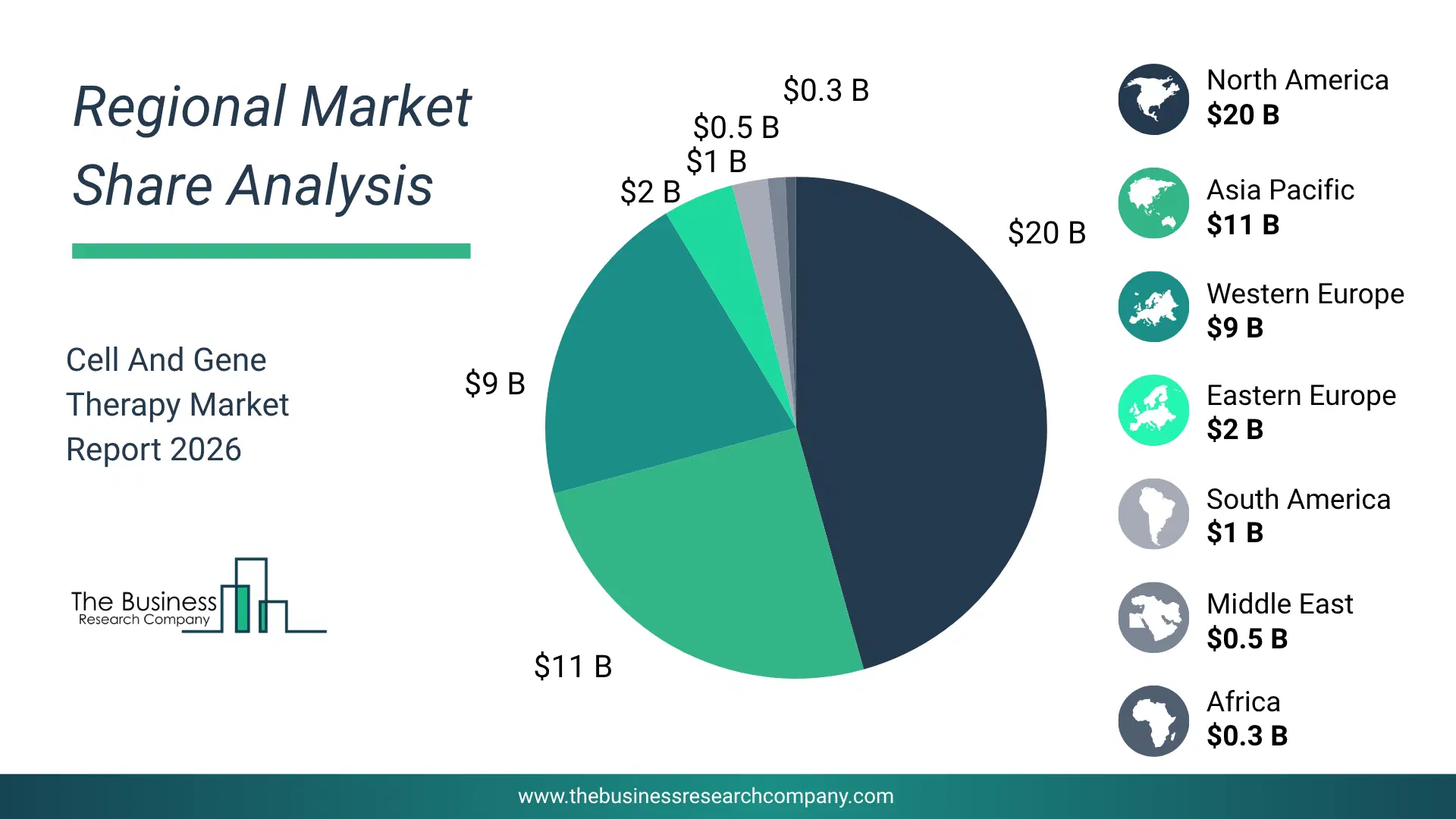 Cell And Gene Therapy Market Regional Share & Geographic Distribution Pie Chart Showing Regional Market Share And Geographic Distribution For Cell And Gene Therapy Market.