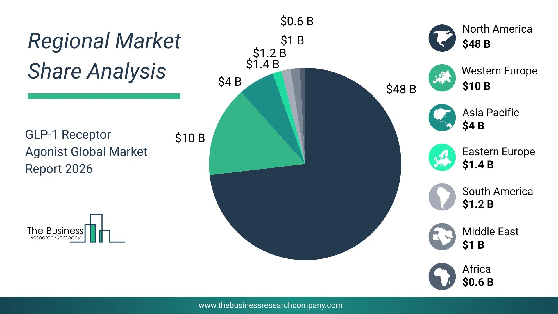 Glp-1 Receptor Agonist Market Regional Share & Geographic Distribution Pie Chart Showing Regional Market Share And Geographic Distribution For Glp-1 Receptor Agonist Market.