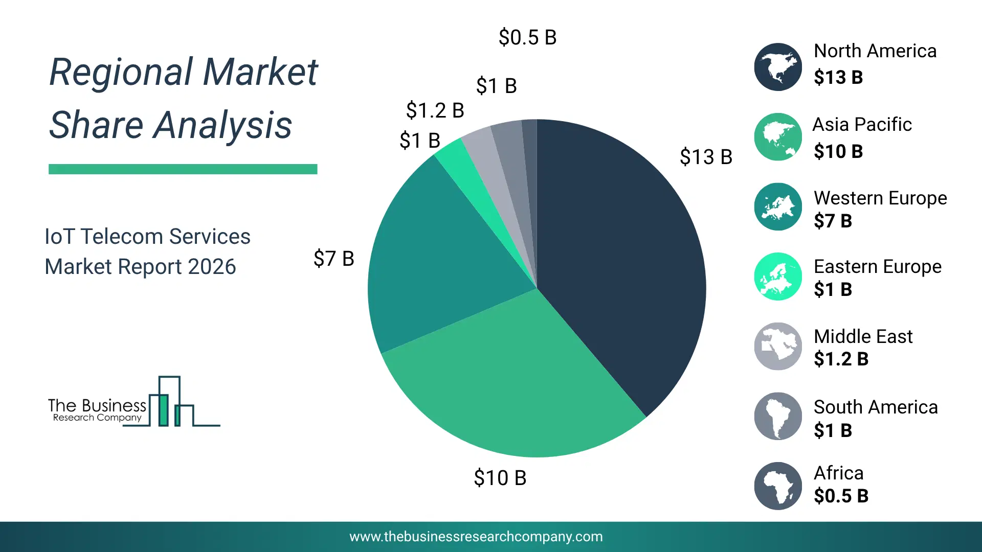 Iot Telecom Services Market Regional Share & Geographic Distribution Pie Chart Showing Regional Market Share And Geographic Distribution For Iot Telecom Services Market.