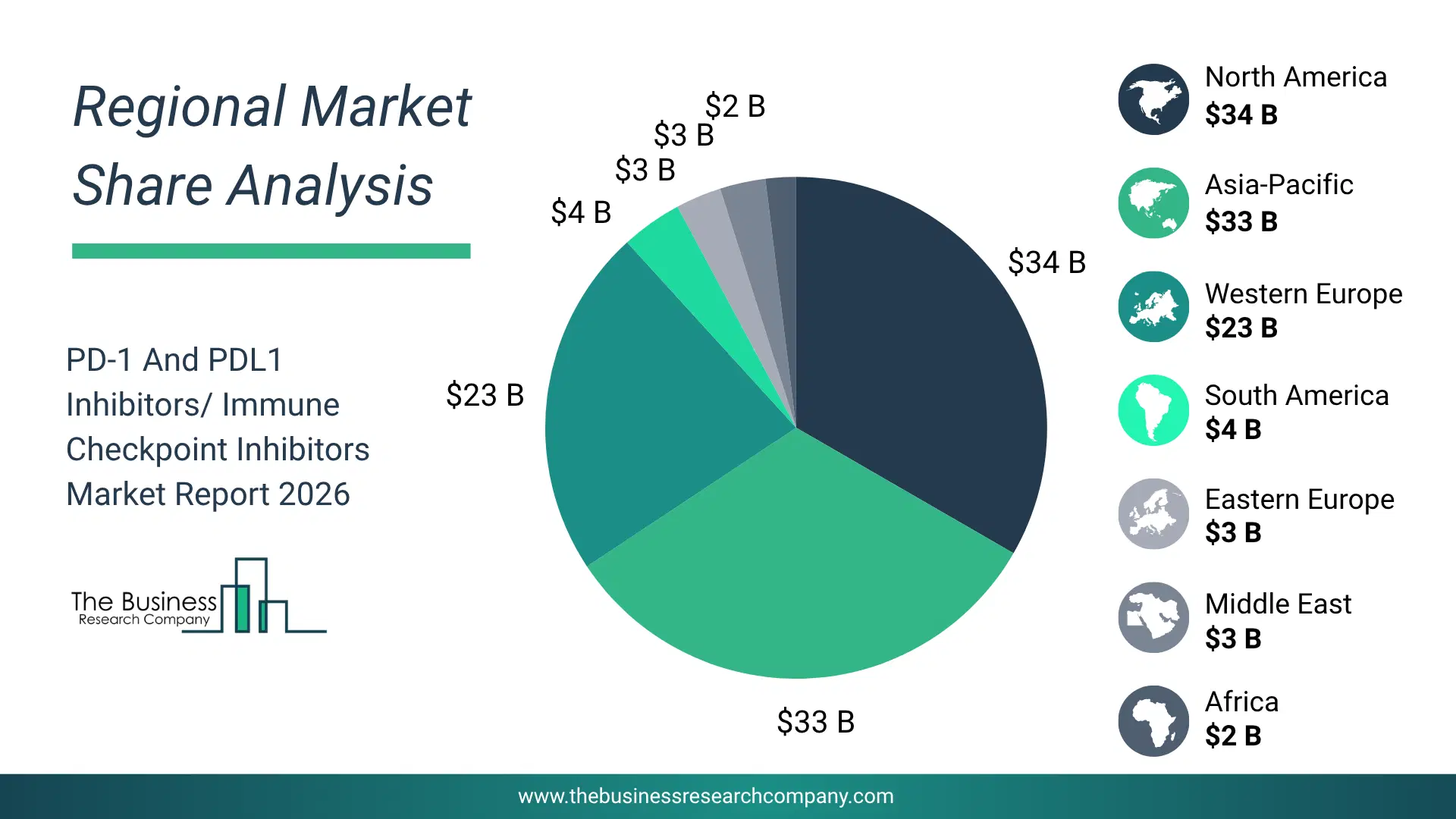 Pie Chart Showing Regional Market Share And Geographic Distribution For Pd-1 And Pdl1 Inhibitors/ Immune Checkpoint Inhibitors Market. Pie Chart Showing Regional Market Share And Geographic Distribution For Pd-1 And Pdl1 Inhibitors/ Immune Checkpoint Inhibitors Market.