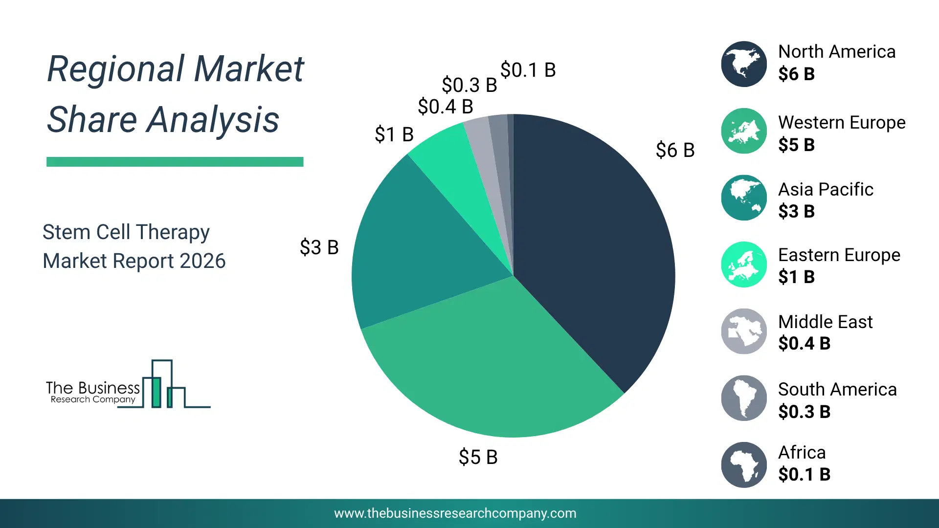Stem Cell Therapy Market Regional Share & Geographic Distribution Pie Chart Showing Regional Market Share And Geographic Distribution For Stem Cell Therapy Market.