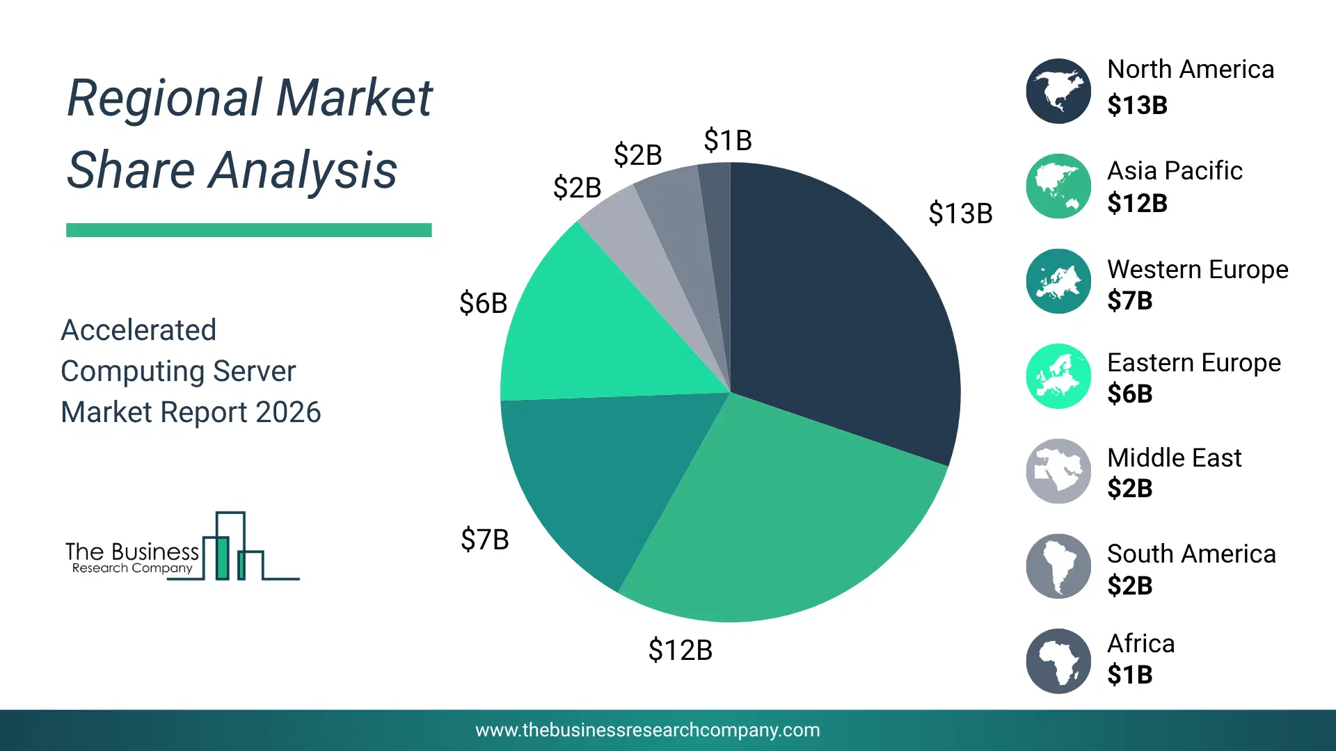 Accelerated Computing Server Market Regional Share & Geographic Distribution Pie Chart Showing Regional Market Share And Geographic Distribution For Accelerated Computing Server Market.